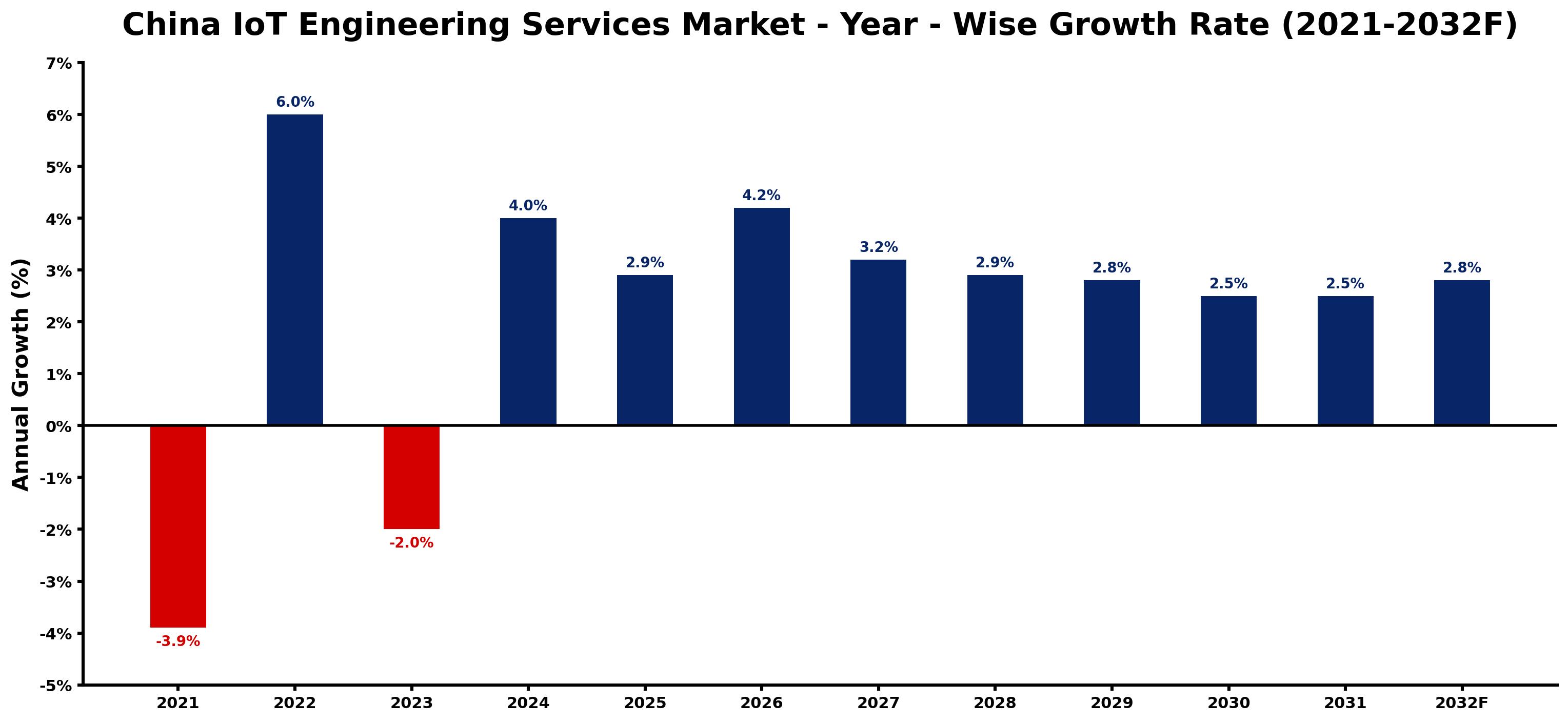 China IoT Engineering Services Market Year-wise Growth Rate and Key Drivers