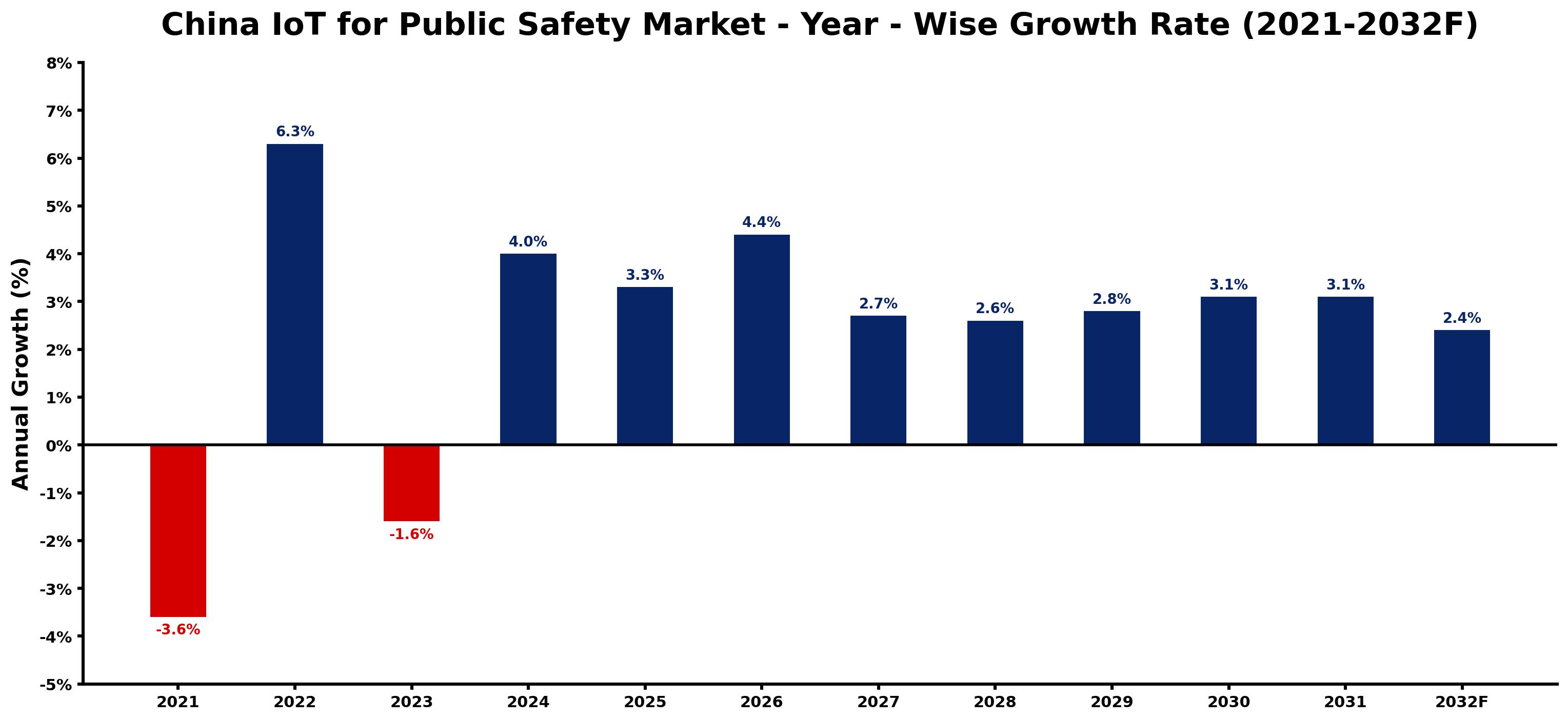 China IoT for Public Safety Market Year-wise Growth Rate and Key Drivers