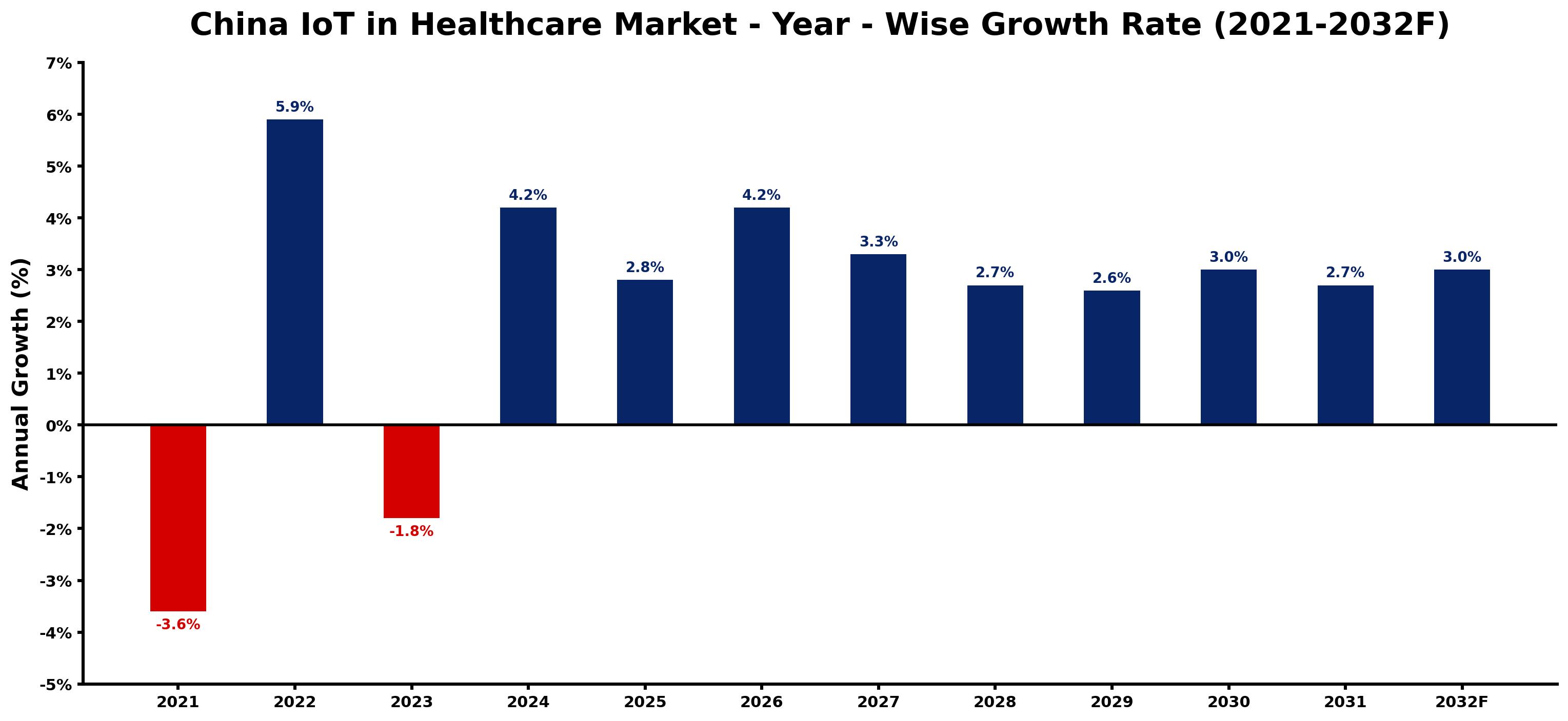 China IoT in Healthcare Market Year-wise Growth Rate and Key Drivers