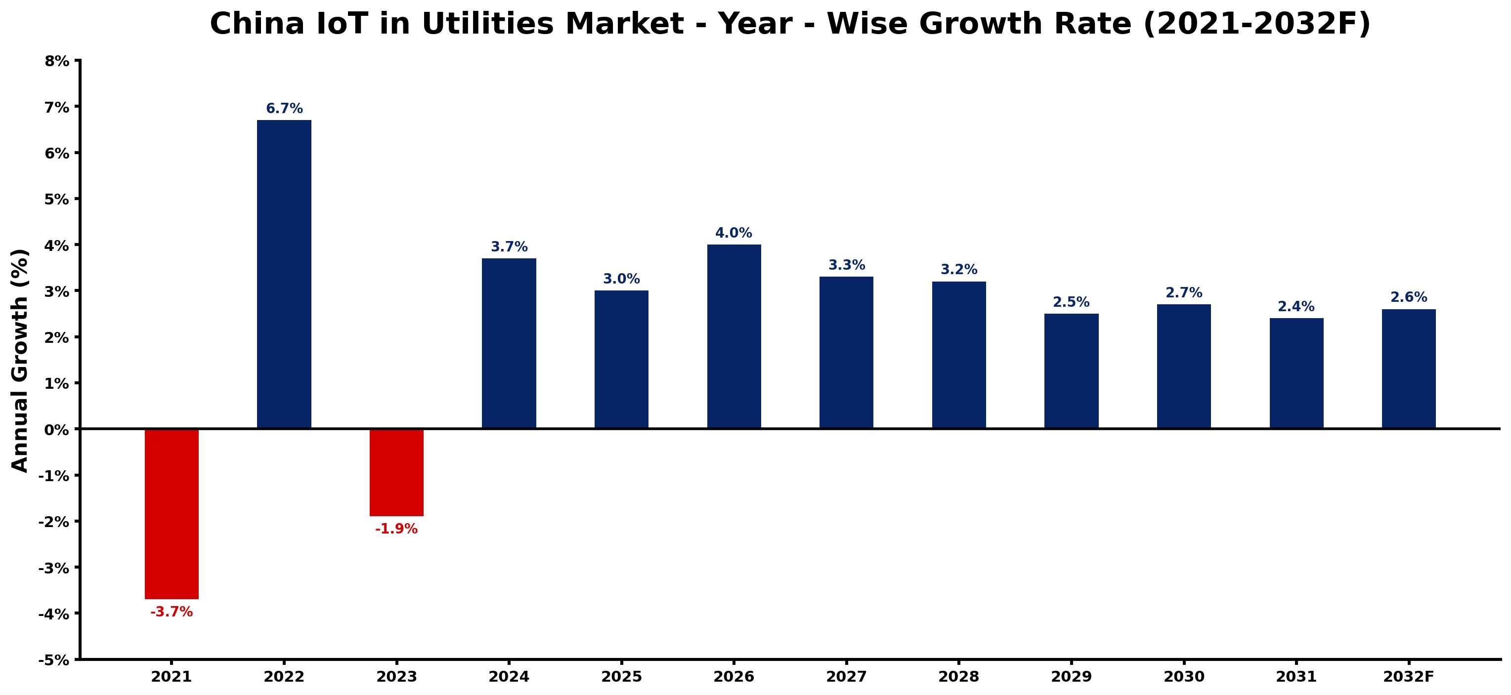 China IoT in Utilities Market Year-wise Growth Rate and Key Drivers