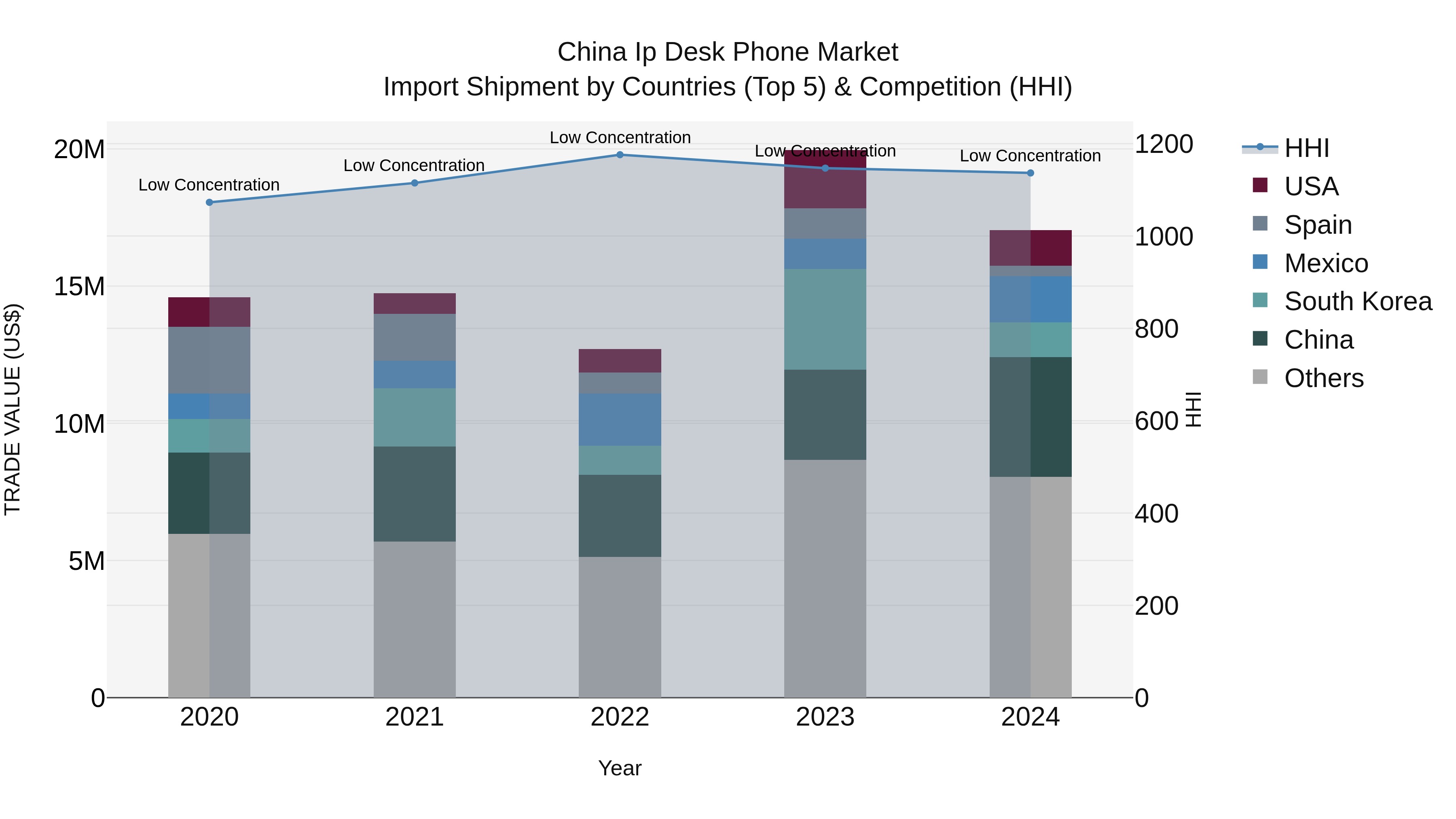 China Ip Desk Phone Market Top 5 Importing Countries and Market Competition (HHI) Analysis