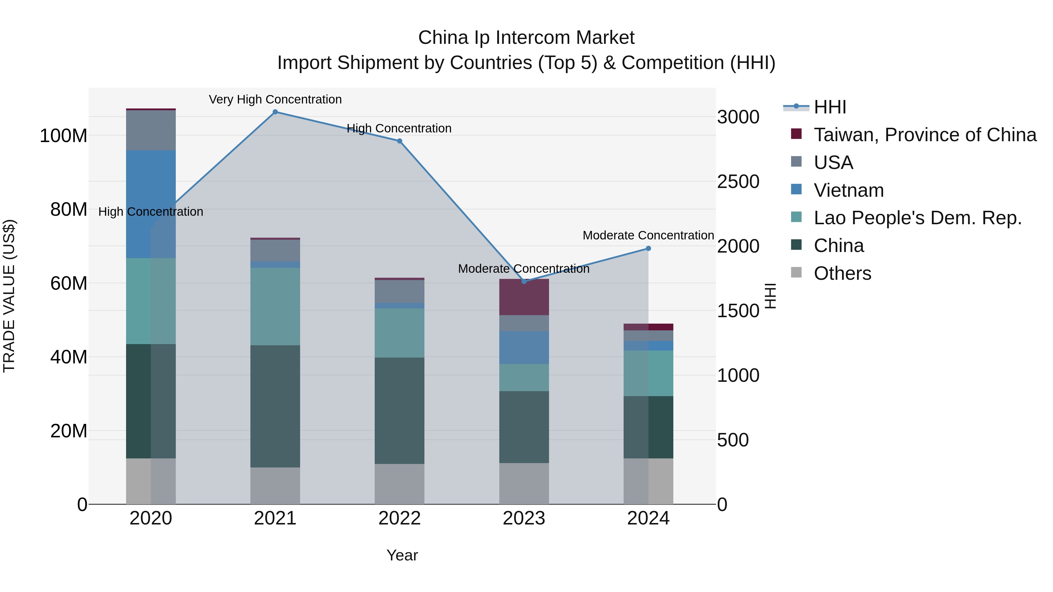 China Ip Intercom Market Top 5 Importing Countries and Market Competition (HHI) Analysis