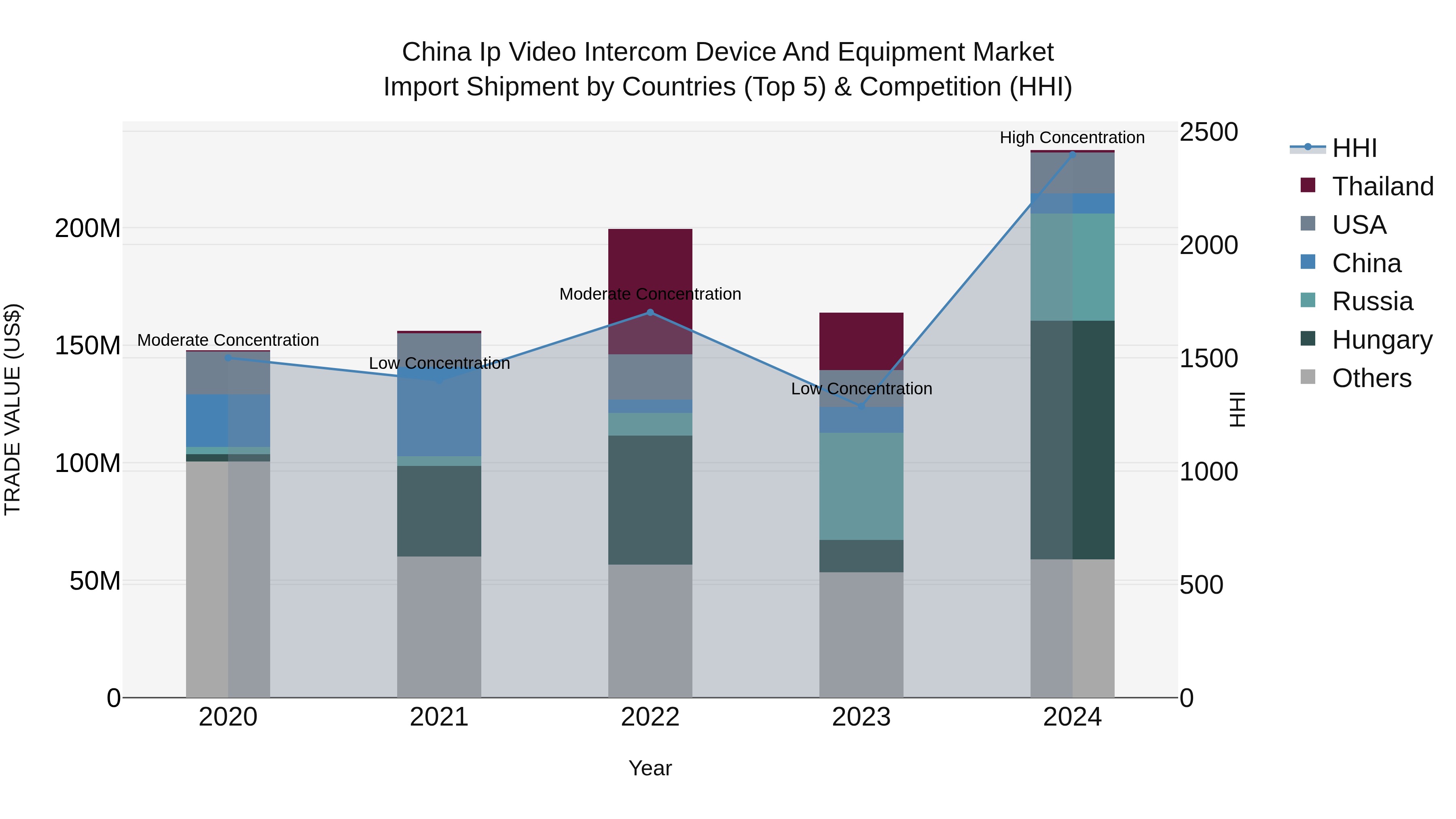 China Ip Video Intercom Device and Equipment Market Top 5 Importing Countries and Market Competition (HHI) Analysis