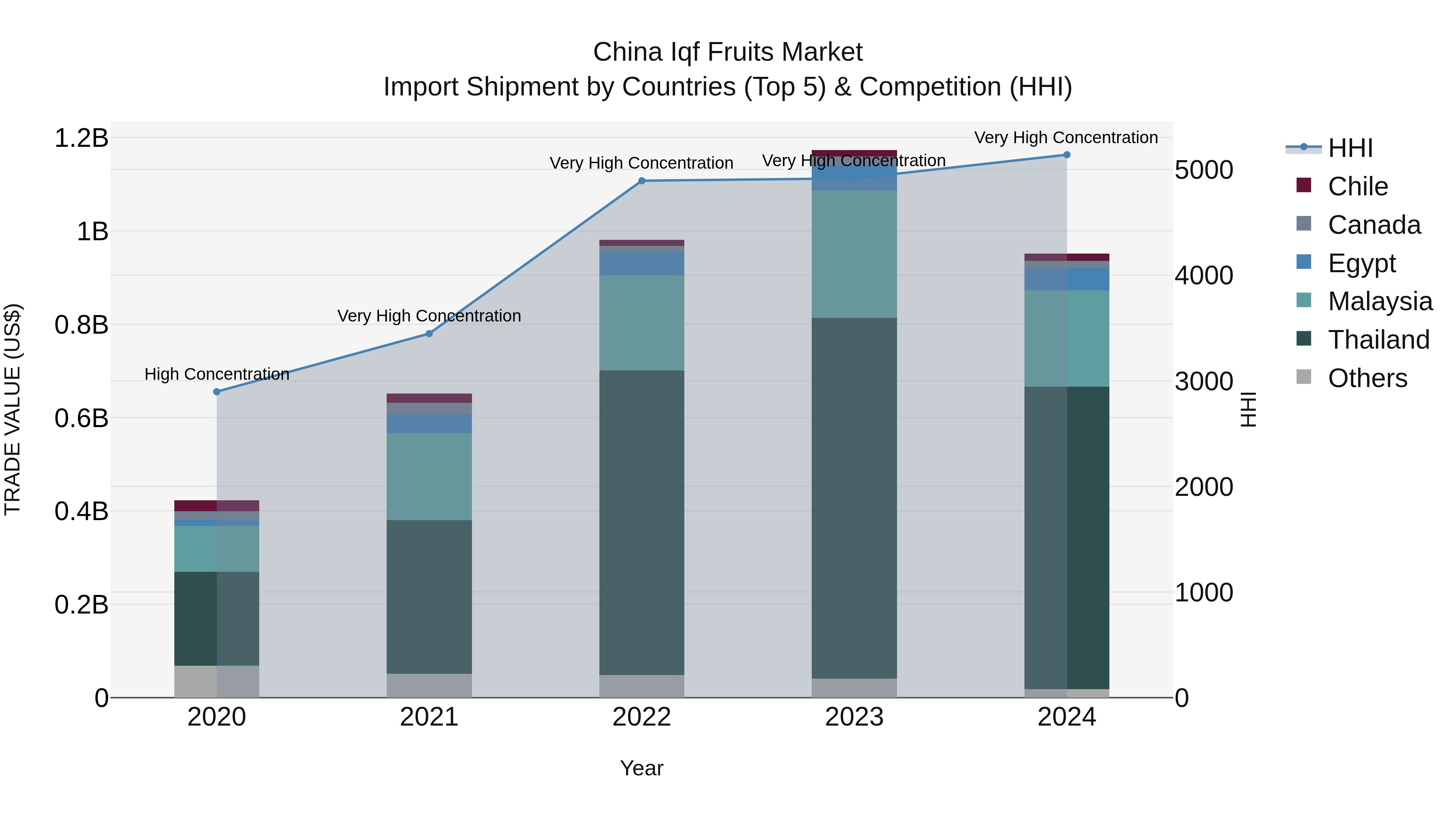 China Iqf Fruits Market Top 5 Importing Countries and Market Competition (HHI) Analysis