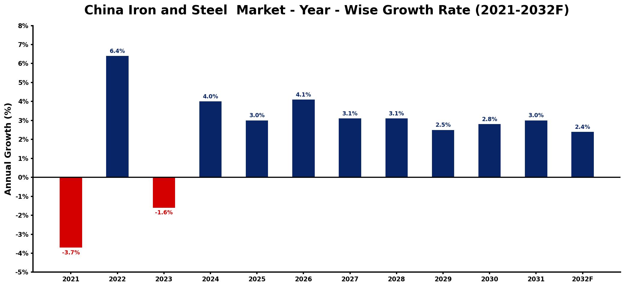 China Iron and Steel  Market Year-wise Growth Rate and Key Drivers