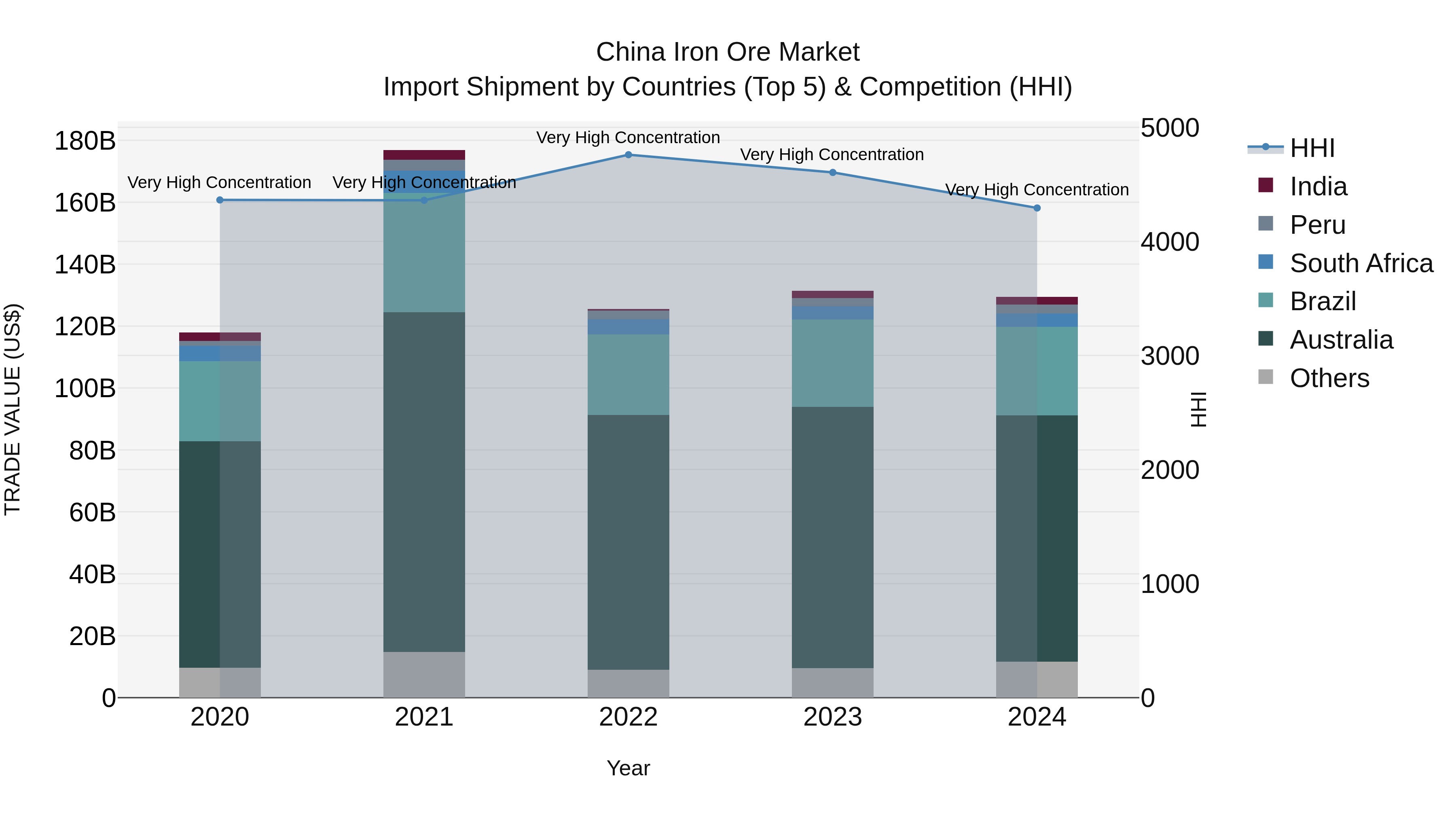 China Iron Ore Market Top 5 Importing Countries and Market Competition (HHI) Analysis