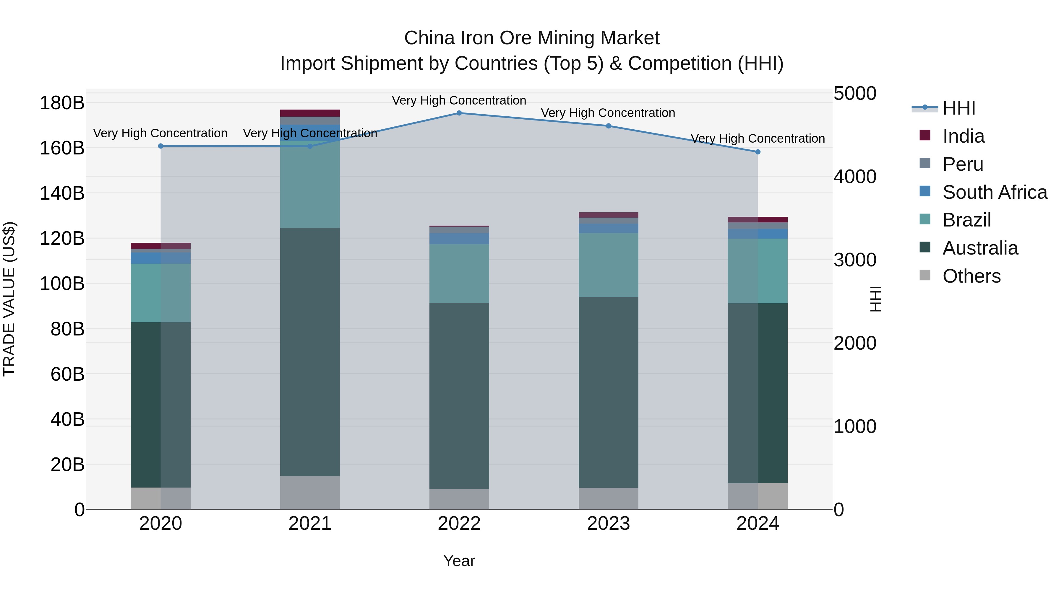 China Iron Ore Mining Market Top 5 Importing Countries and Market Competition (HHI) Analysis