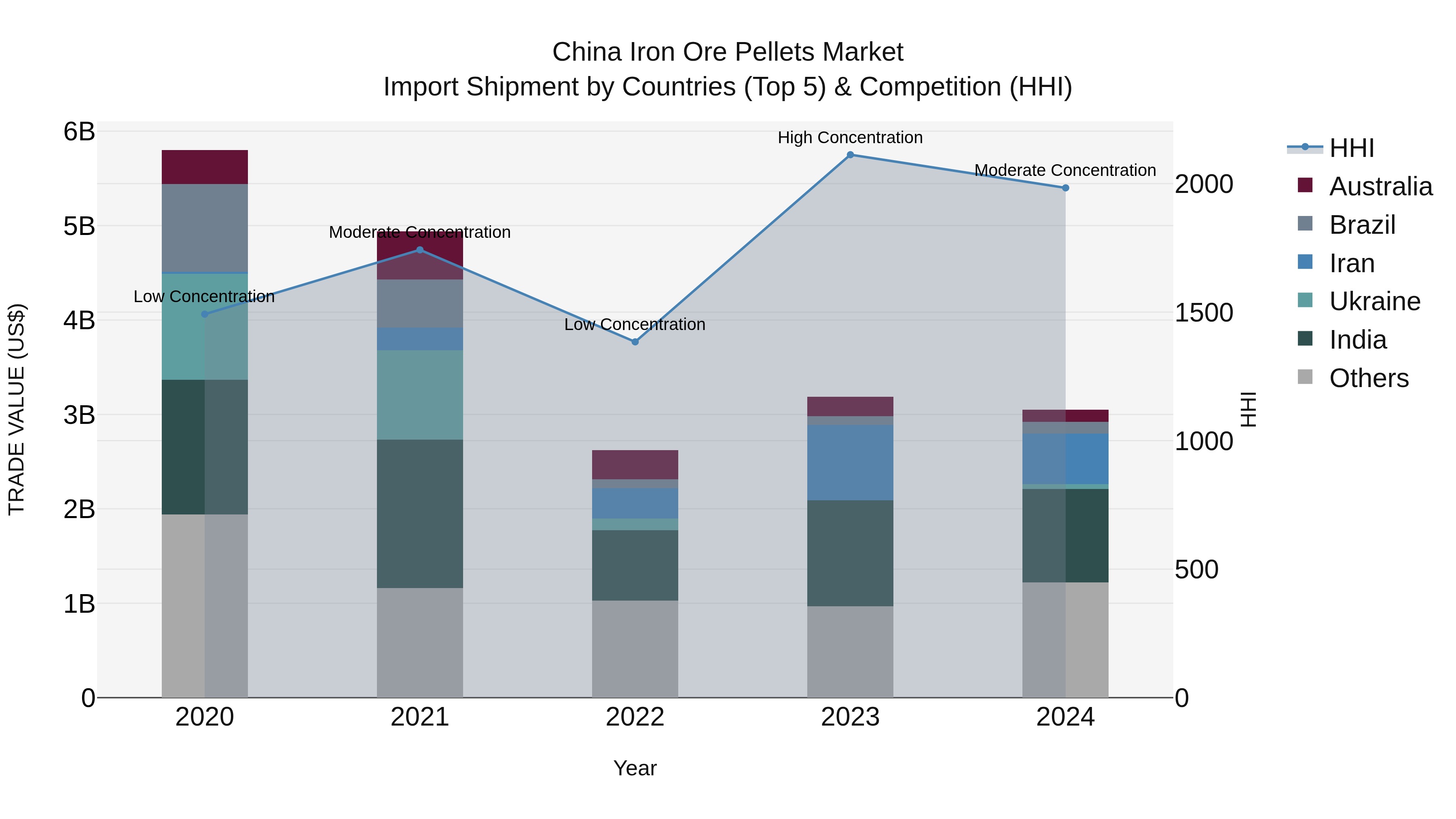 China Iron Ore Pellets Market Top 5 Importing Countries and Market Competition (HHI) Analysis