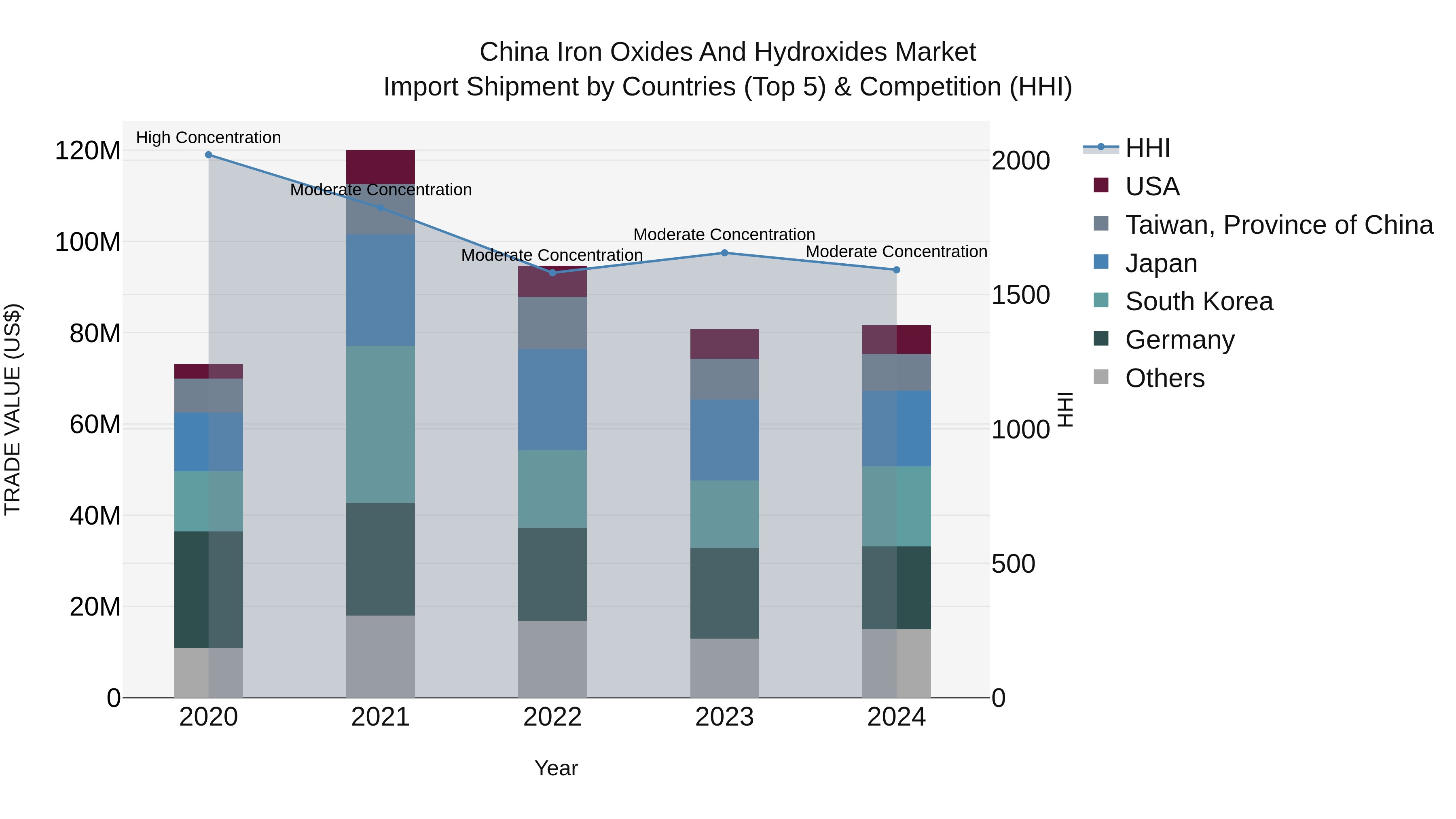 China Iron Oxides and Hydroxides Market Top 5 Importing Countries and Market Competition (HHI) Analysis