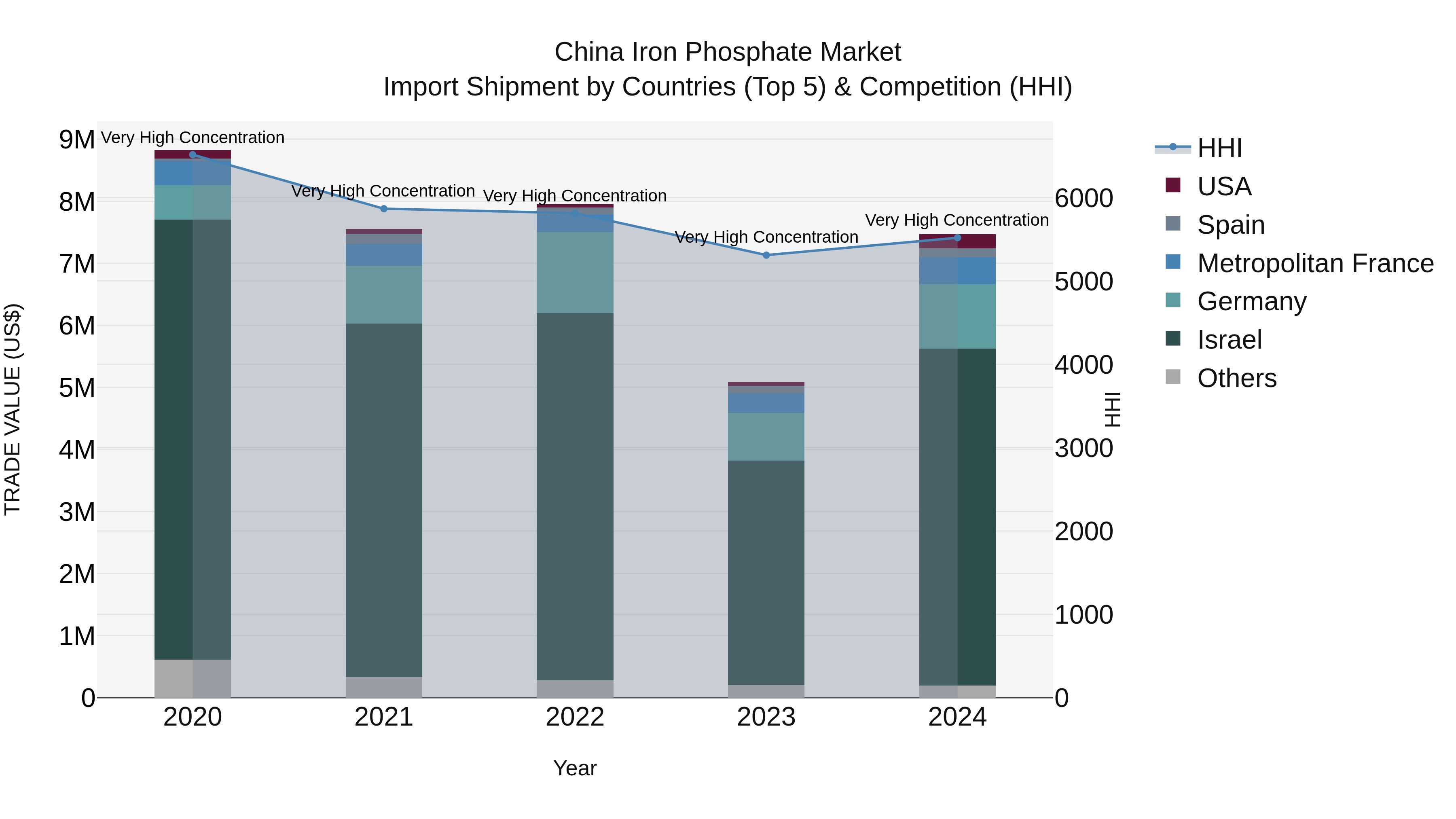 China Iron Phosphate Market Top 5 Importing Countries and Market Competition (HHI) Analysis