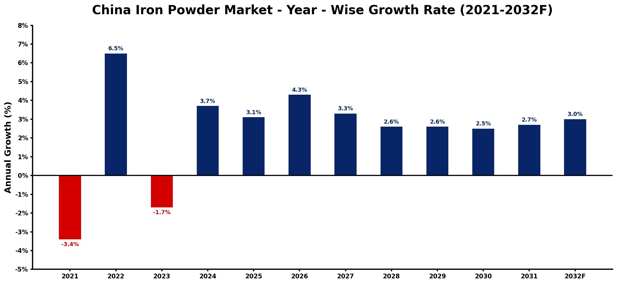 China Iron Powder Market Year-wise Growth Rate and Key Drivers