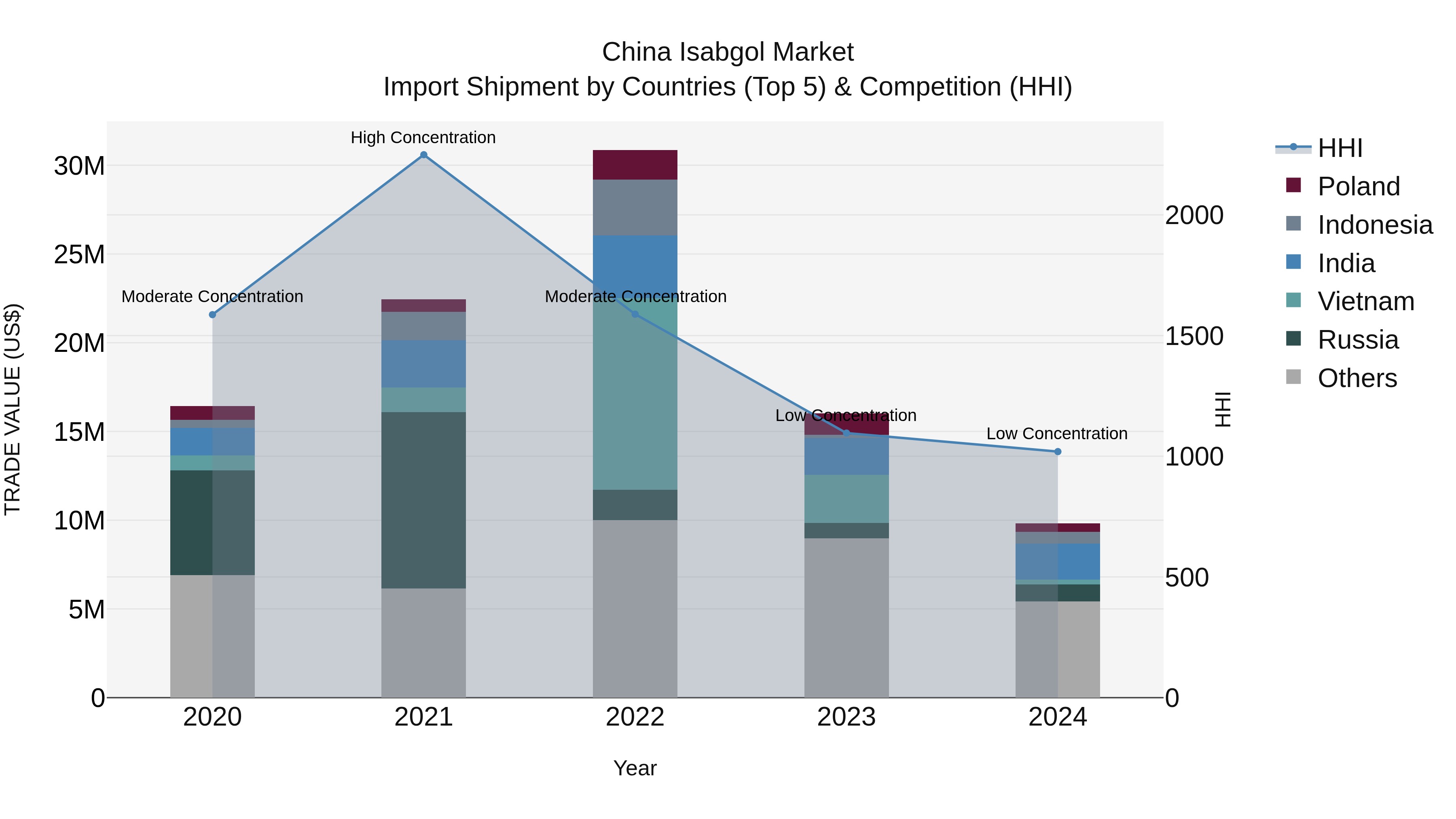 China Isabgol Market Top 5 Importing Countries and Market Competition (HHI) Analysis