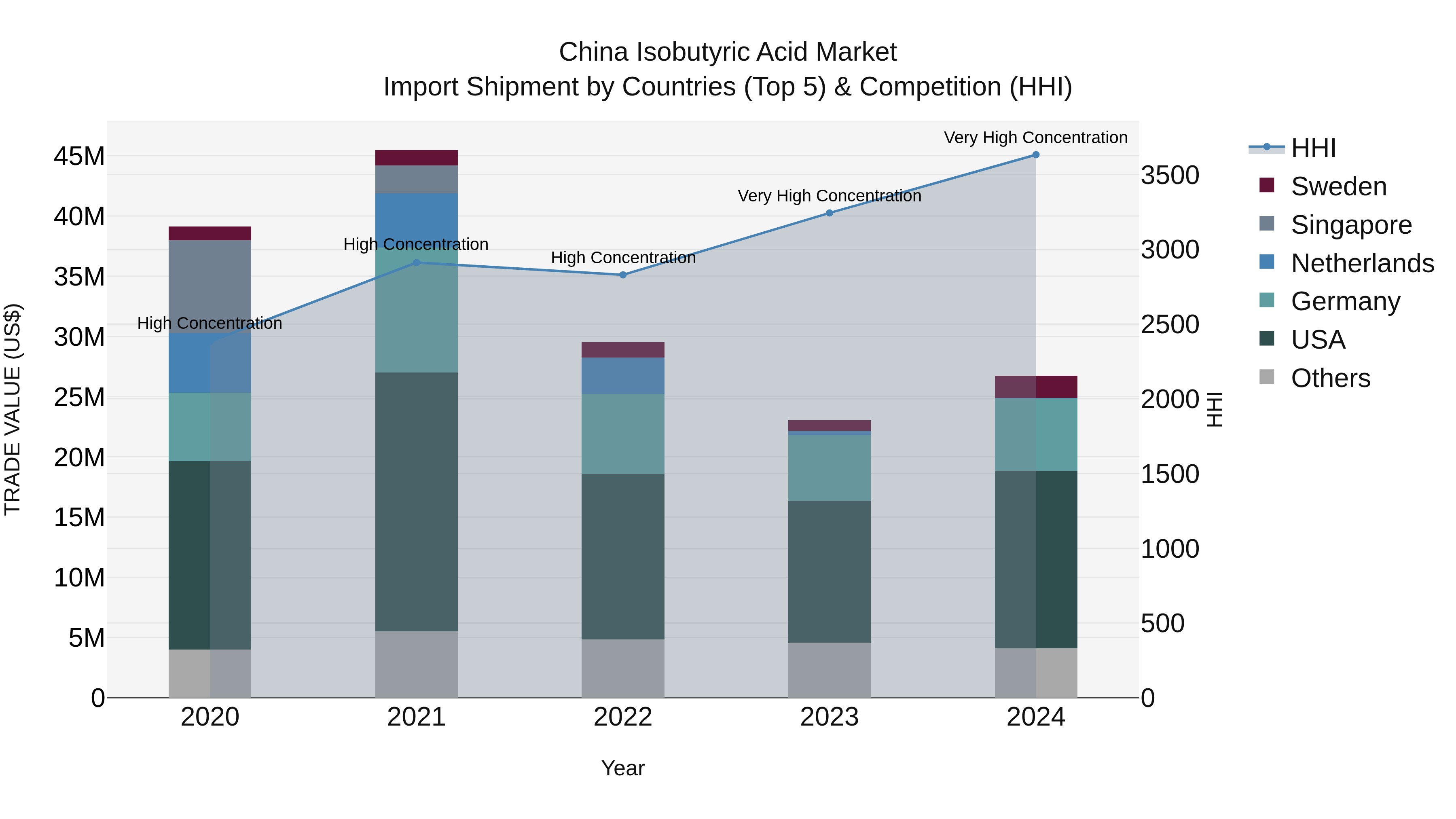 China Isobutyric Acid Market Top 5 Importing Countries and Market Competition (HHI) Analysis