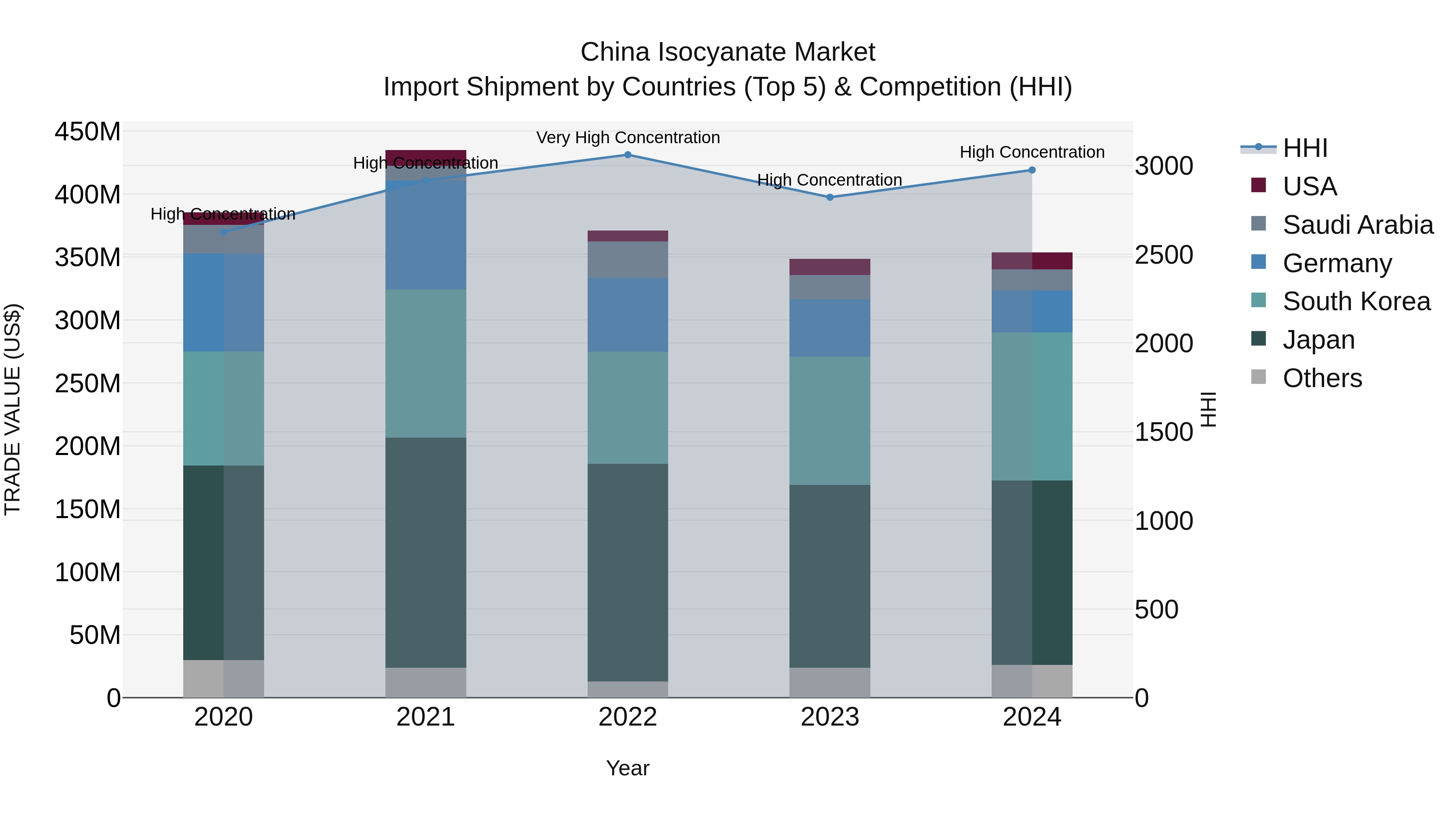 China Isocyanate Market Top 5 Importing Countries and Market Competition (HHI) Analysis