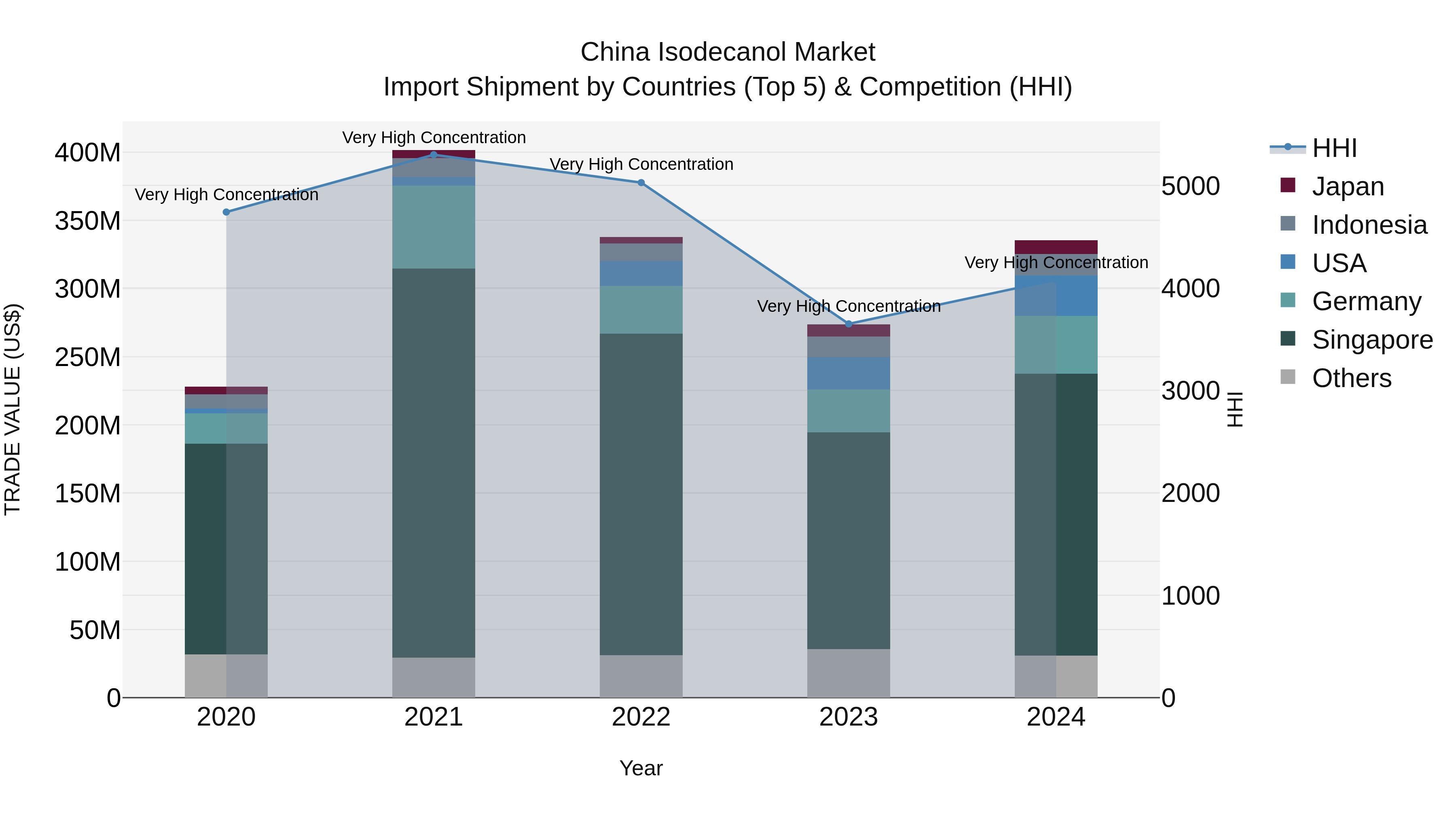 China Isodecanol Market Top 5 Importing Countries and Market Competition (HHI) Analysis