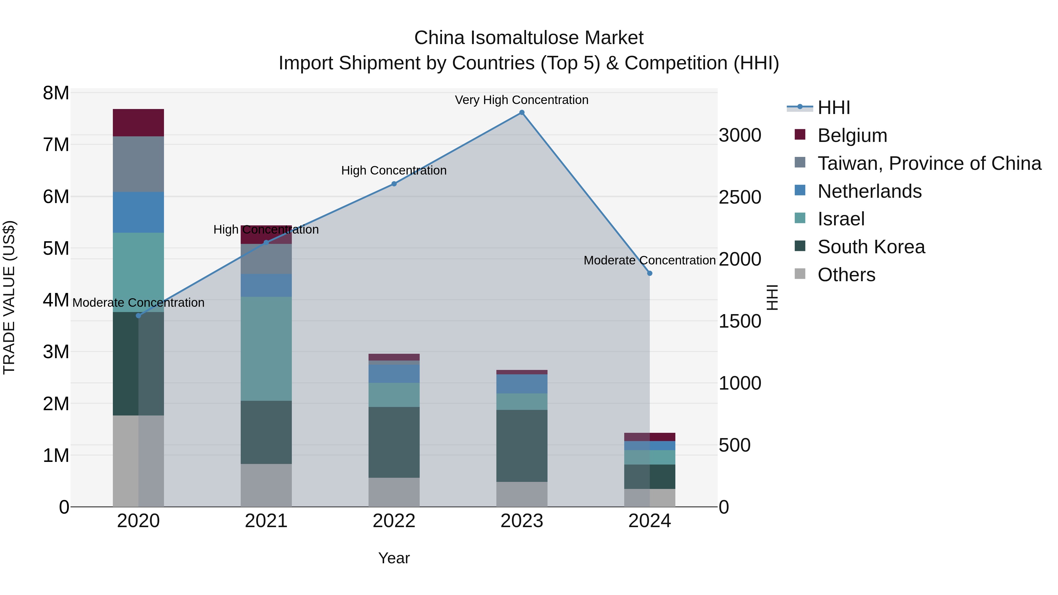 China Isomaltulose Market Top 5 Importing Countries and Market Competition (HHI) Analysis