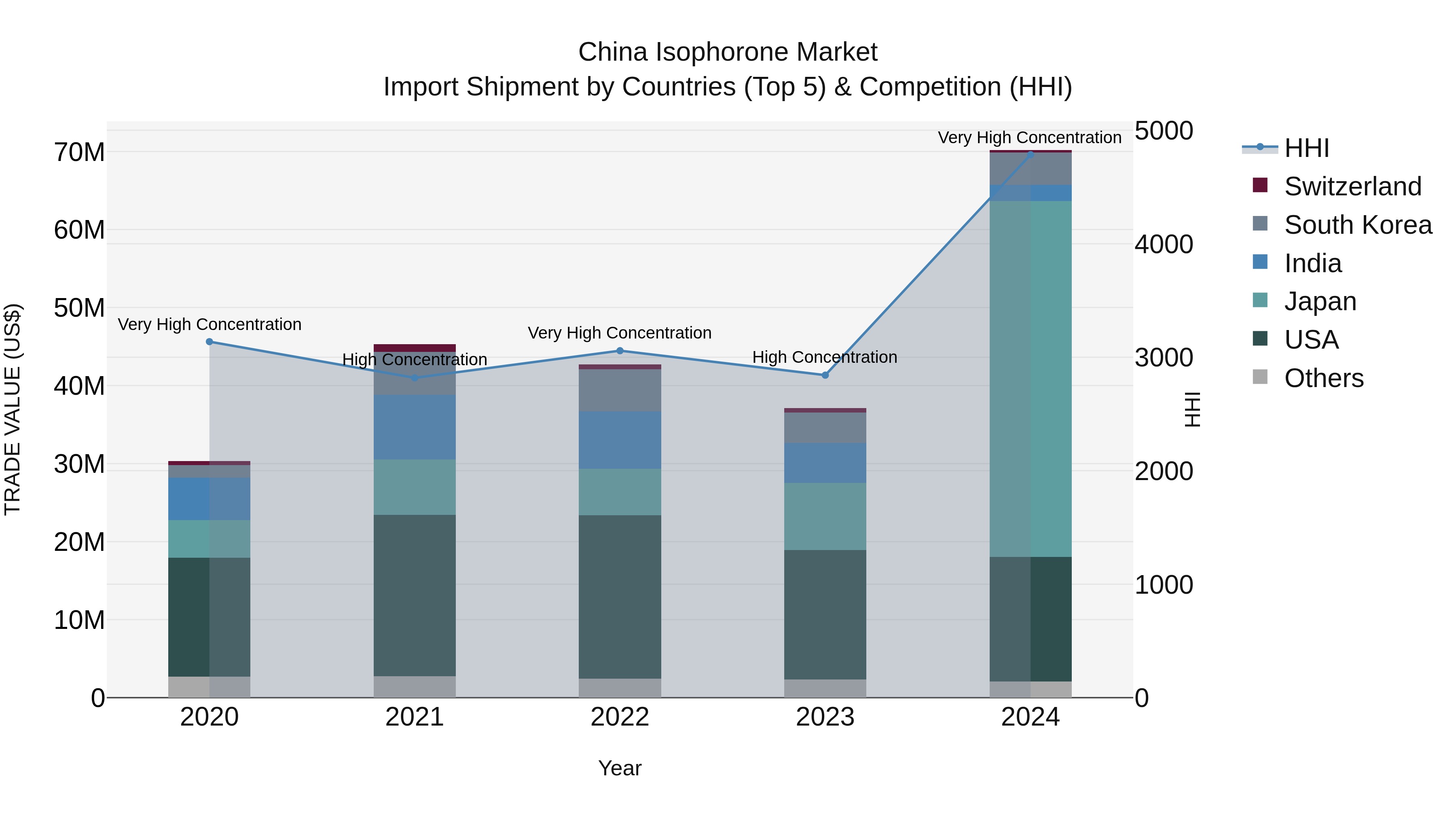 China Isophorone Market Top 5 Importing Countries and Market Competition (HHI) Analysis