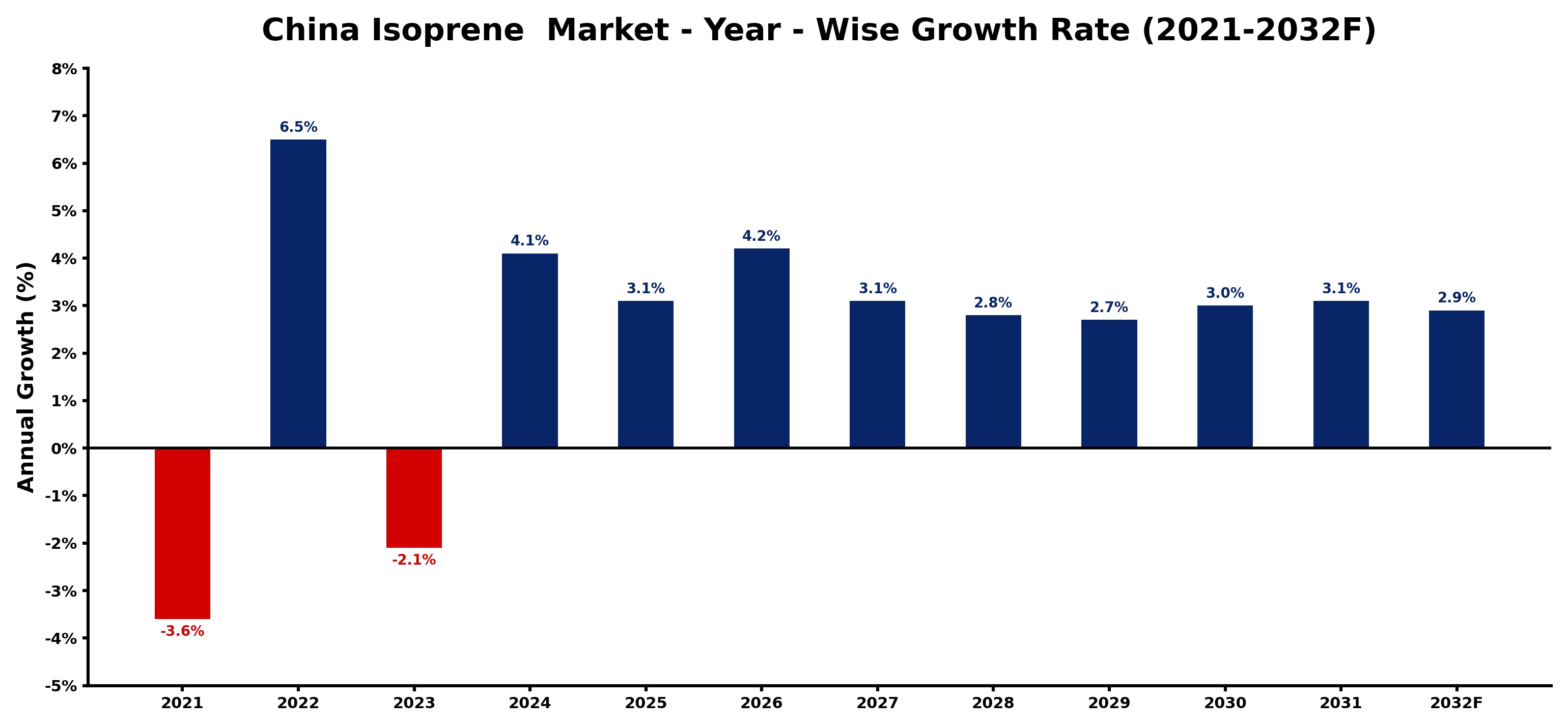 China Isoprene  Market Year-wise Growth Rate and Key Drivers
