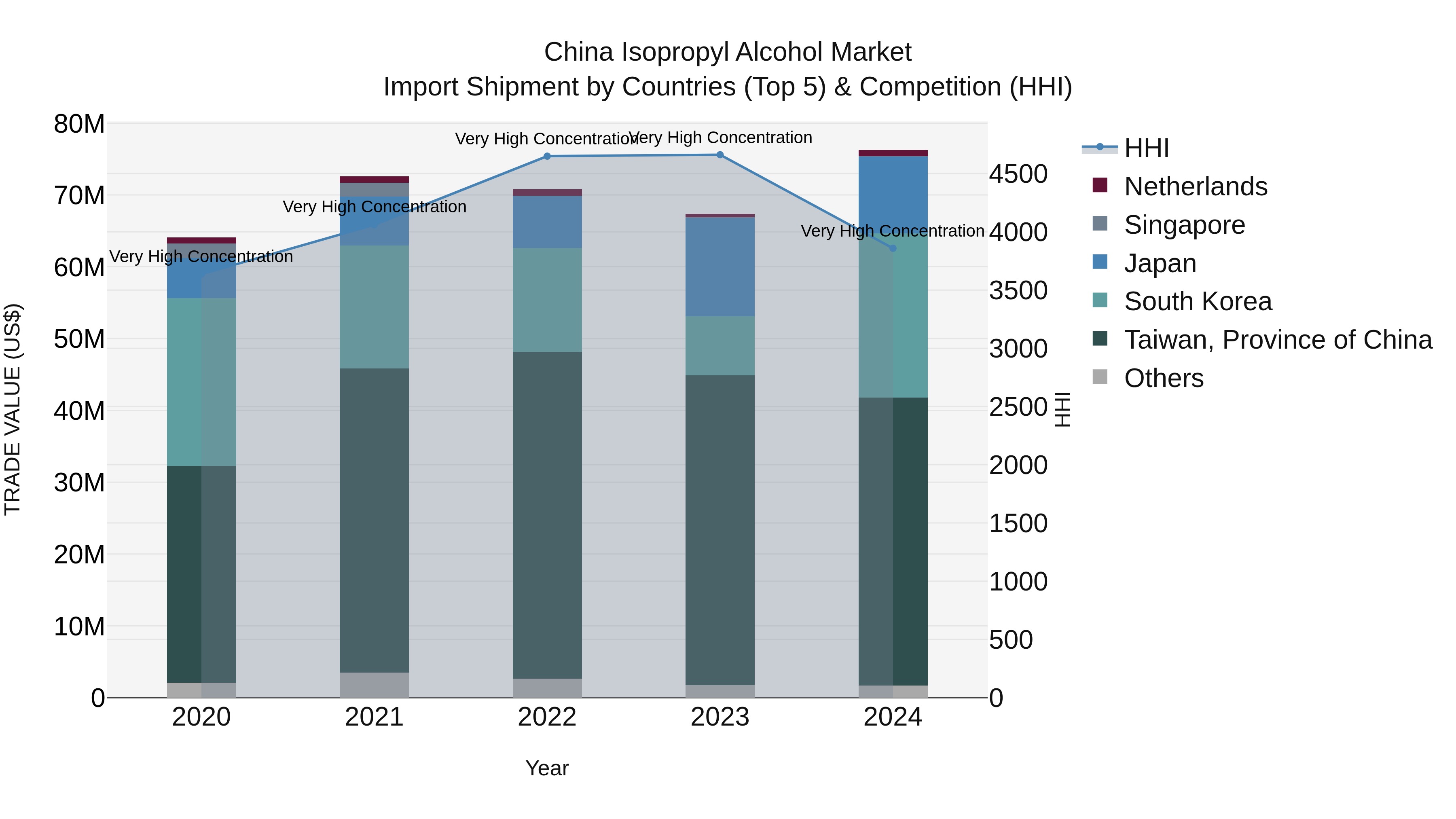 China Isopropyl Alcohol Market Top 5 Importing Countries and Market Competition (HHI) Analysis