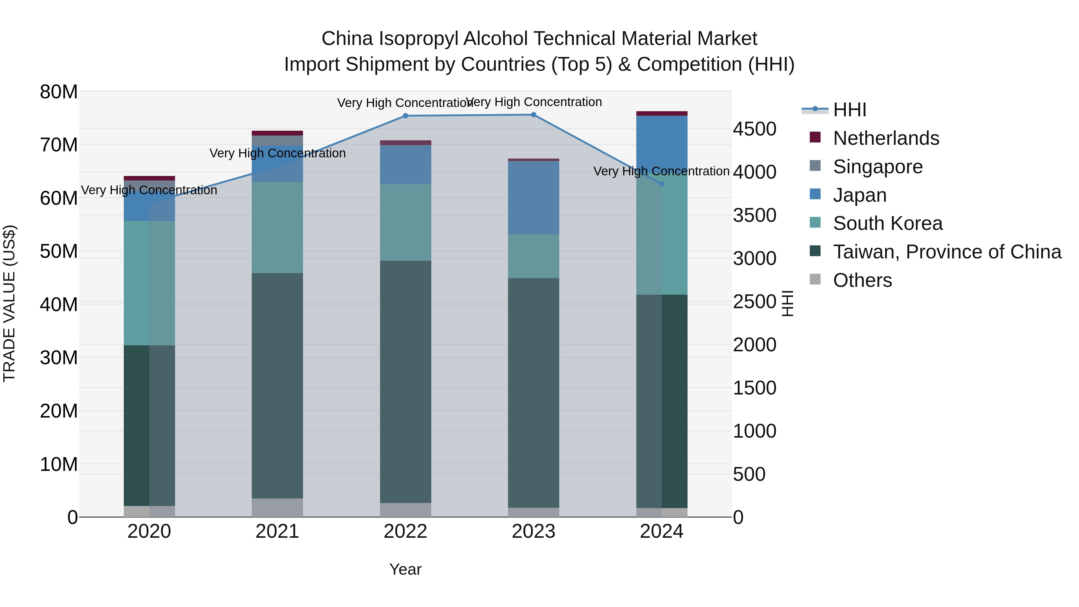 China Isopropyl Alcohol Technical Material Market Top 5 Importing Countries and Market Competition (HHI) Analysis