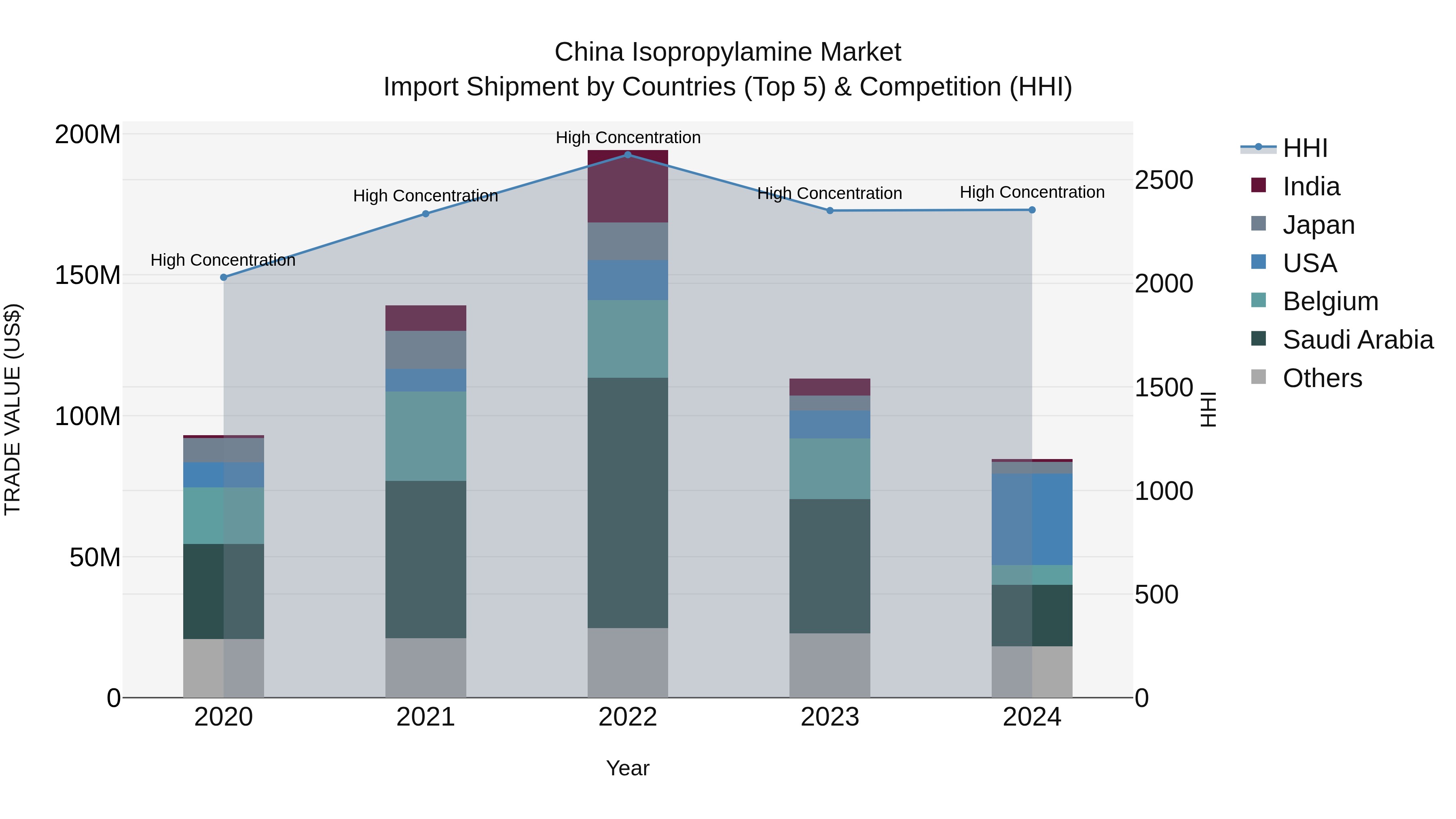 China Isopropylamine Market Top 5 Importing Countries and Market Competition (HHI) Analysis