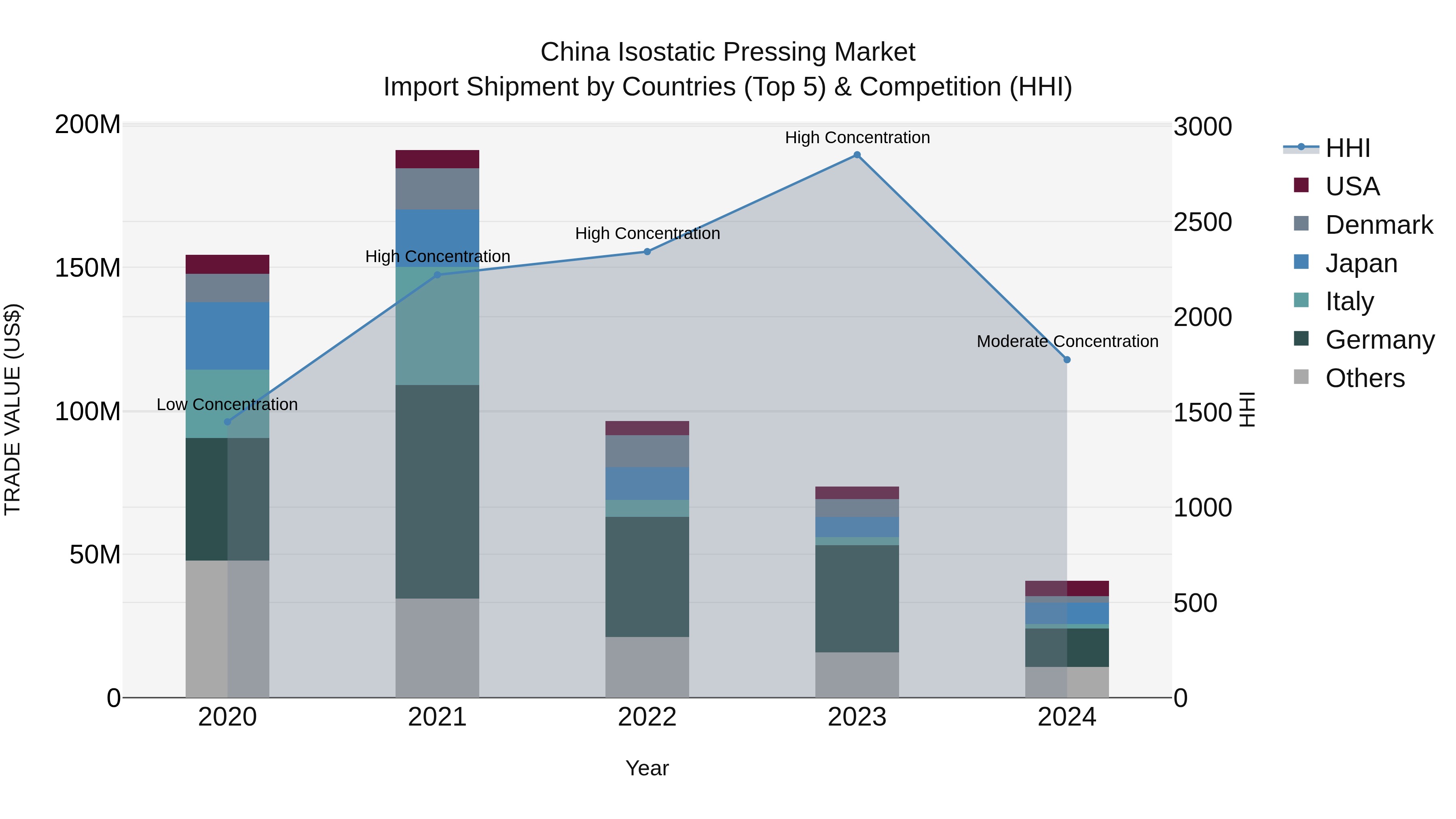China Isostatic Pressing Market Top 5 Importing Countries and Market Competition (HHI) Analysis