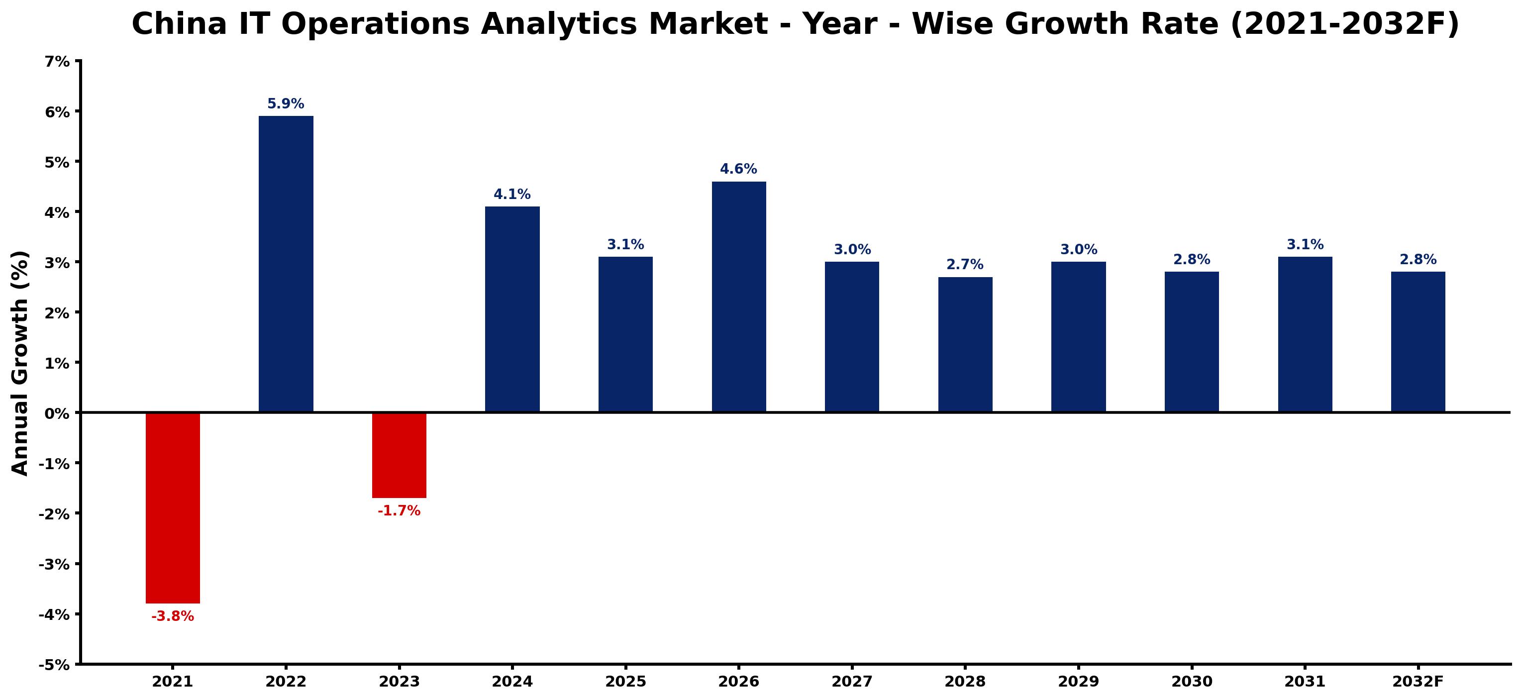 China IT Operations Analytics Market Year-wise Growth Rate and Key Drivers