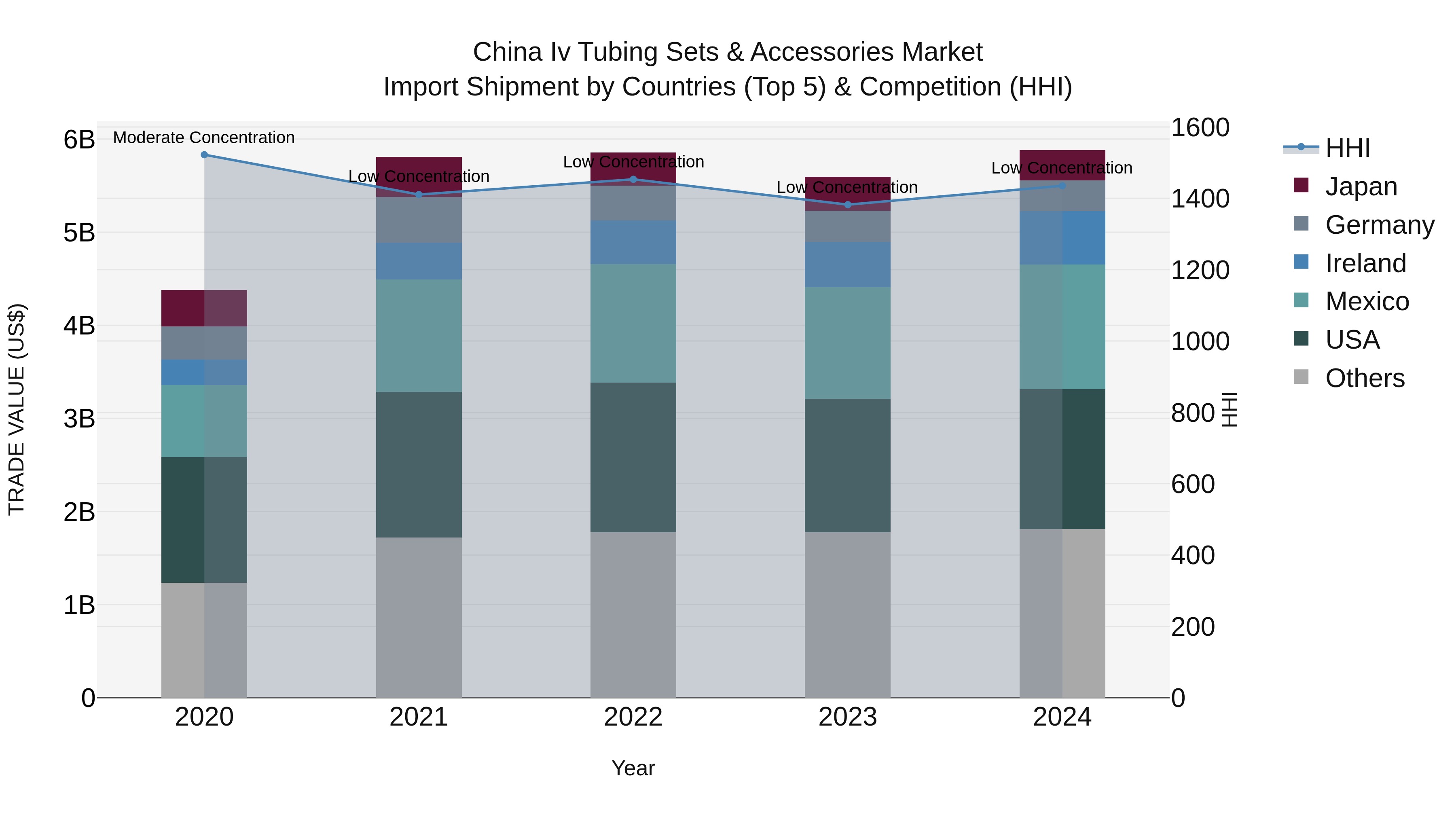 China Iv Tubing Sets & Accessories Market Top 5 Importing Countries and Market Competition (HHI) Analysis