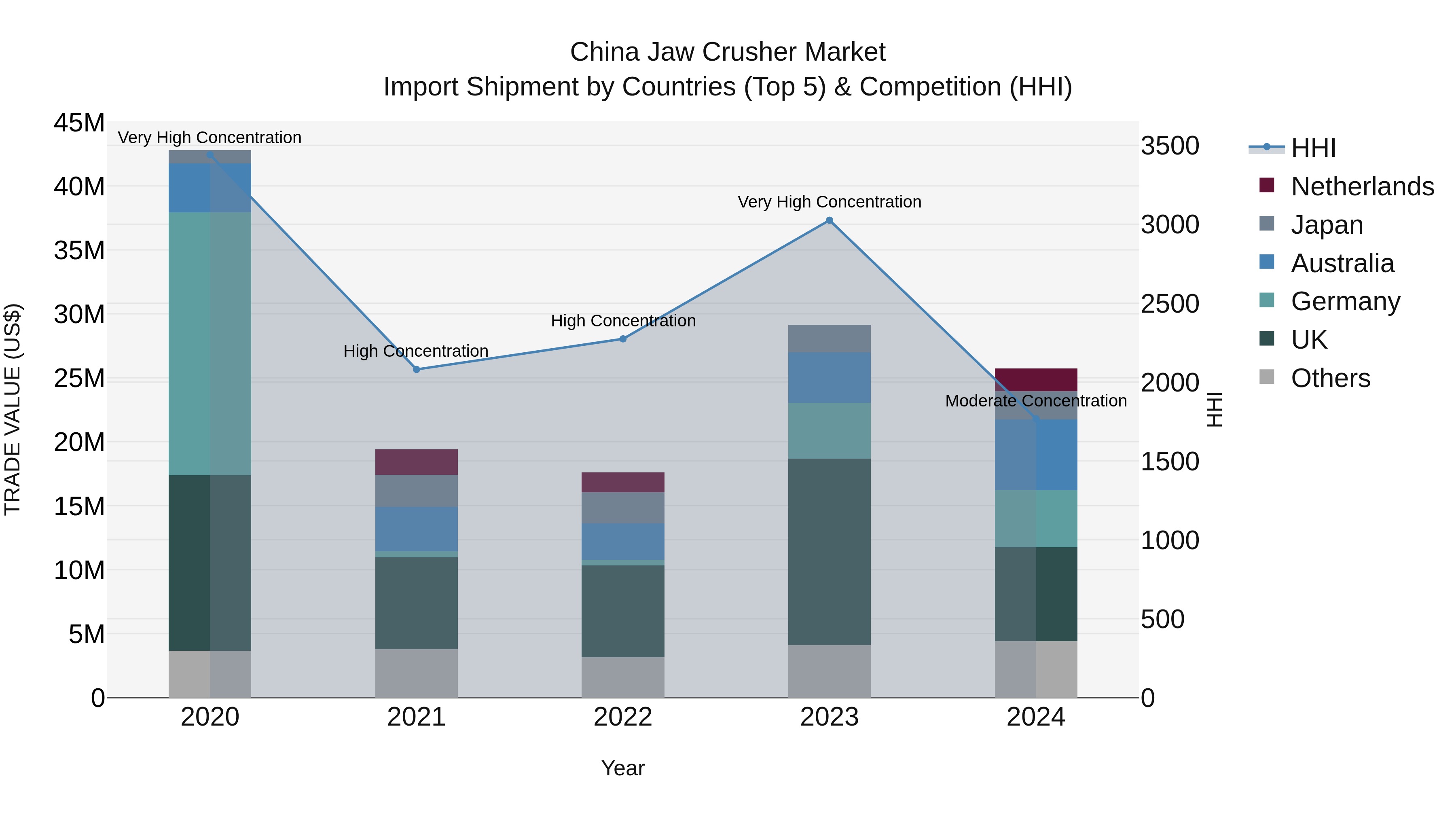 China Jaw Crusher Market Top 5 Importing Countries and Market Competition (HHI) Analysis