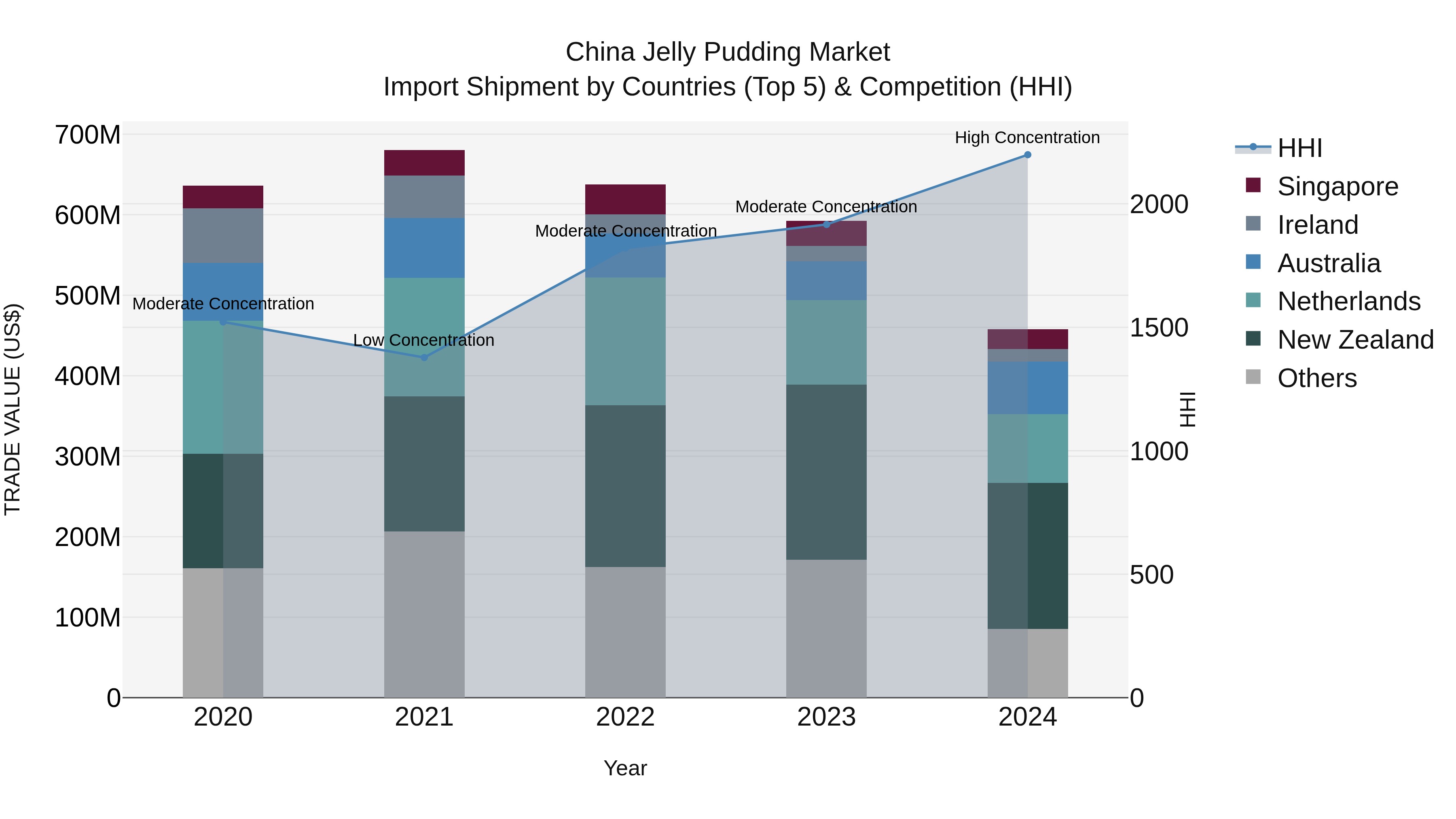 China Jelly Pudding Market Top 5 Importing Countries and Market Competition (HHI) Analysis