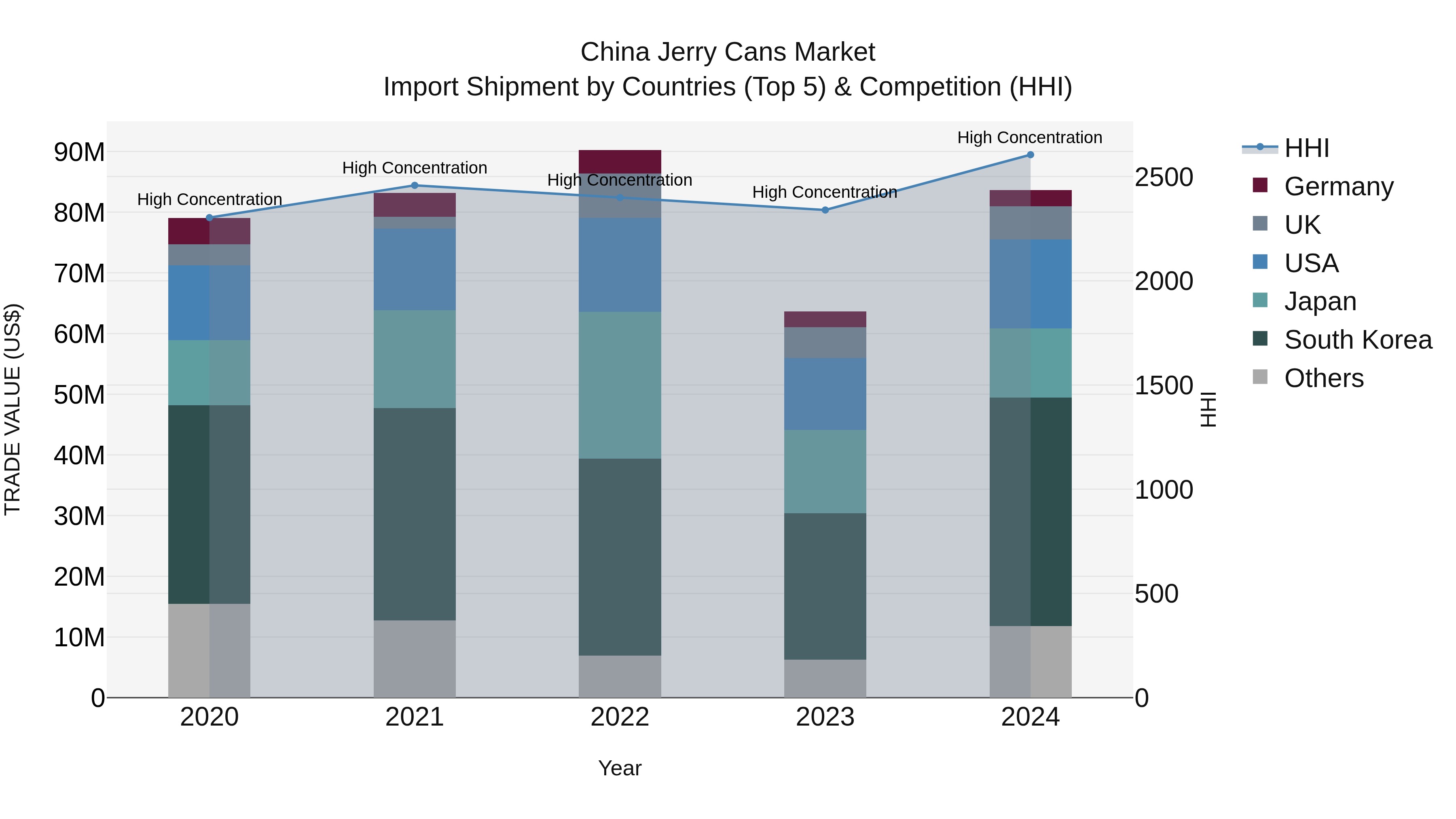 China Jerry Cans Market Top 5 Importing Countries and Market Competition (HHI) Analysis