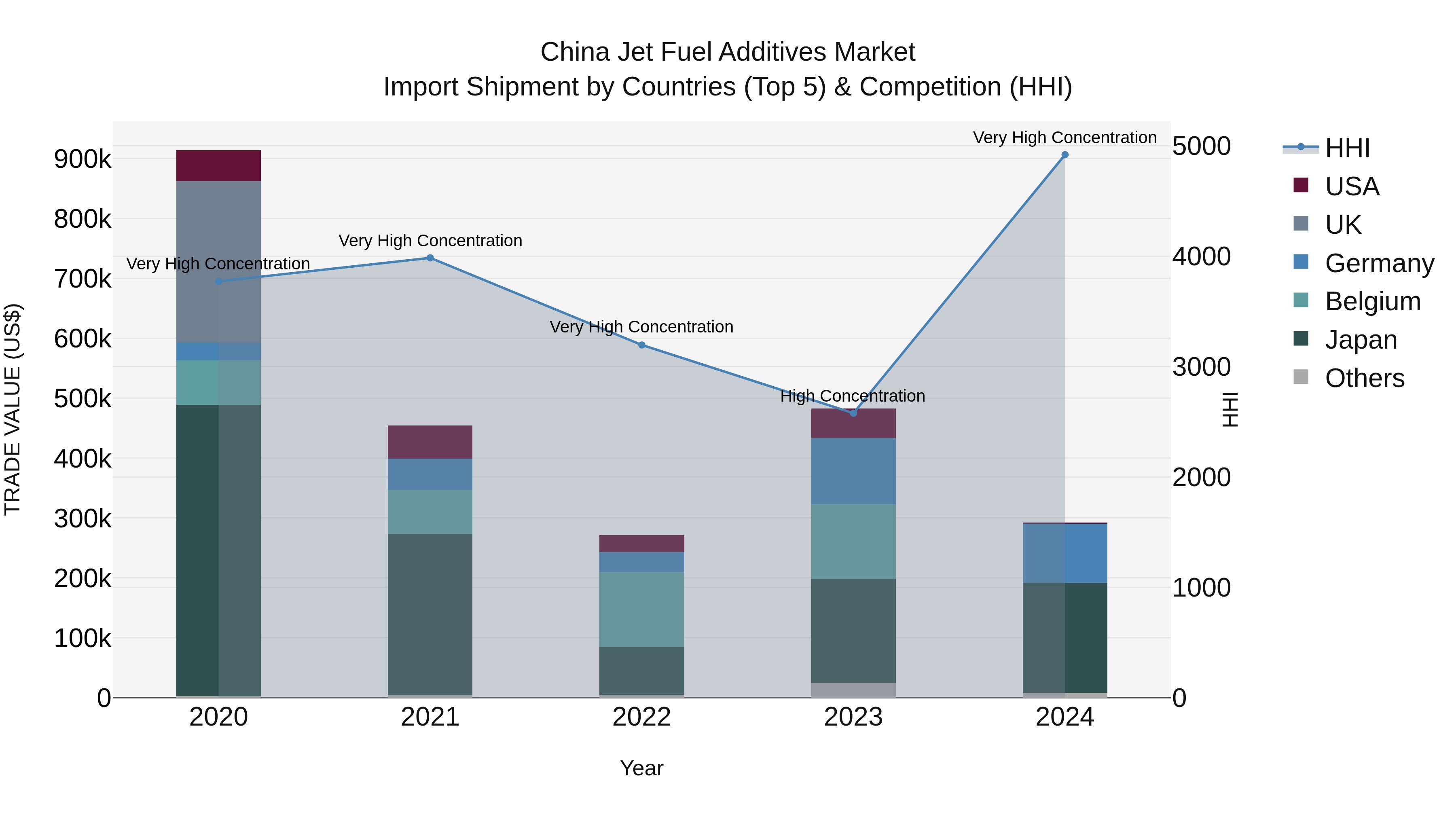 China Jet Fuel Additives Market Top 5 Importing Countries and Market Competition (HHI) Analysis