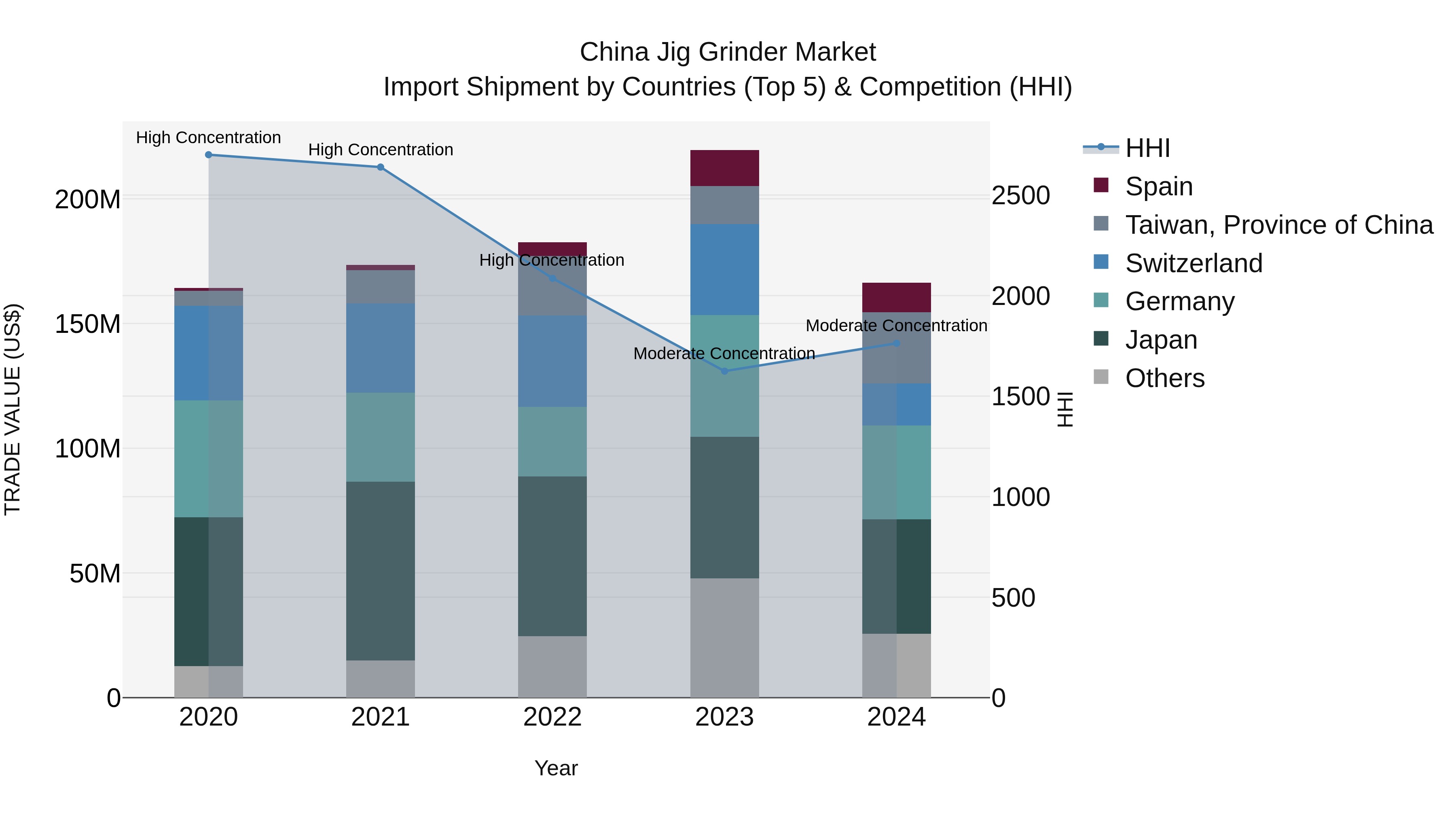 China Jig Grinder Market Top 5 Importing Countries and Market Competition (HHI) Analysis