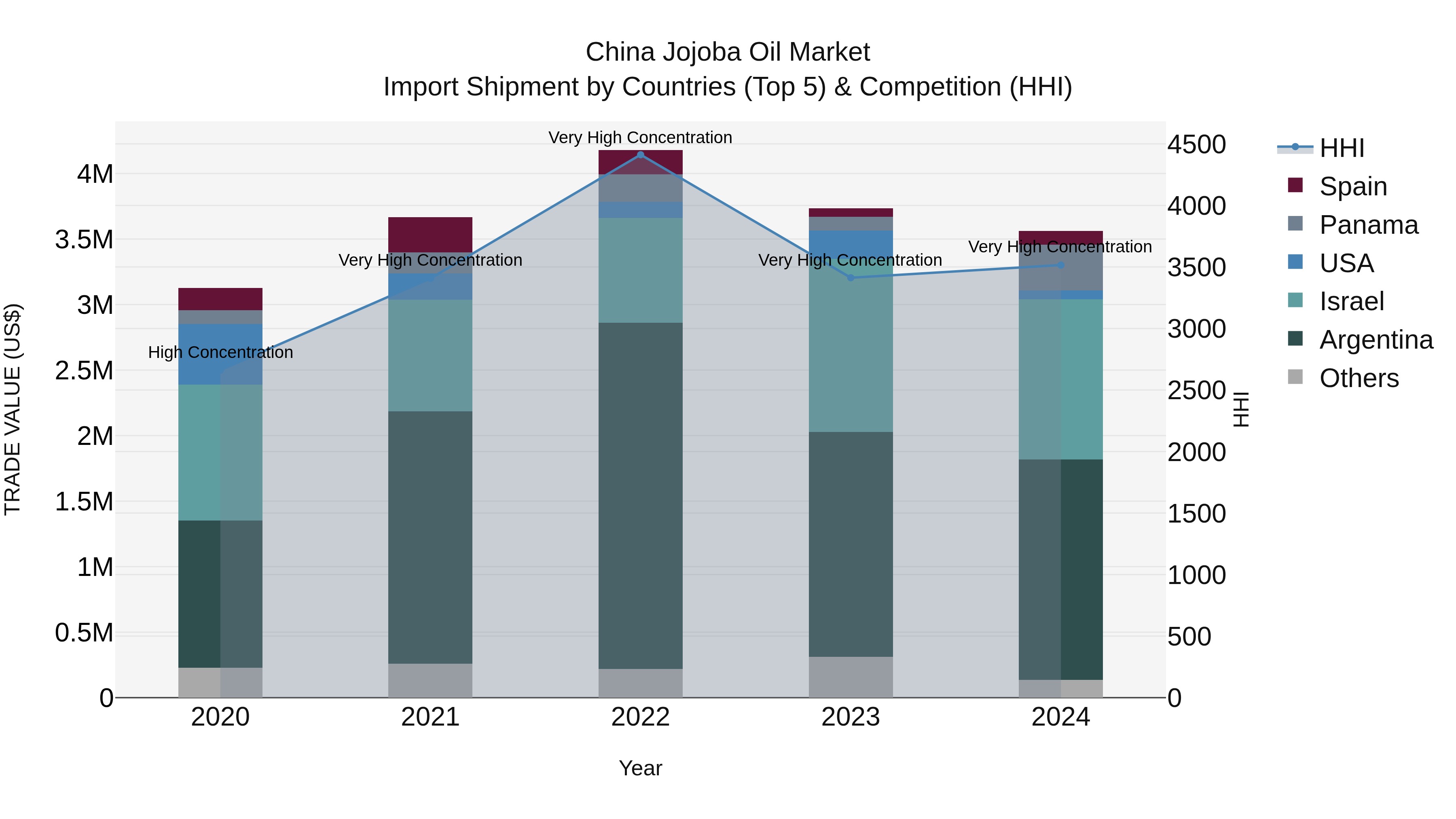 China Jojoba Oil Market Top 5 Importing Countries and Market Competition (HHI) Analysis