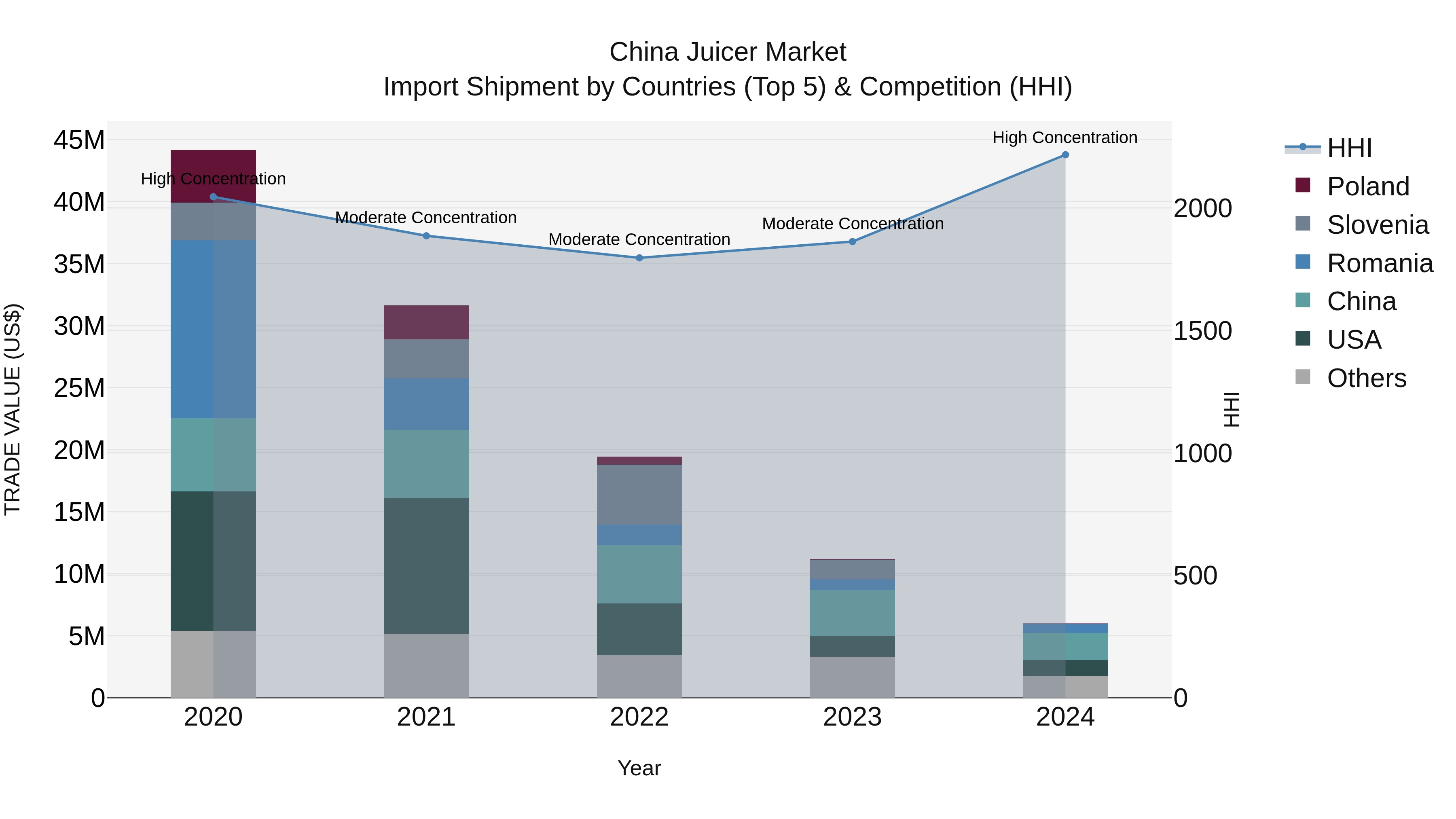 China Juicer Market Top 5 Importing Countries and Market Competition (HHI) Analysis