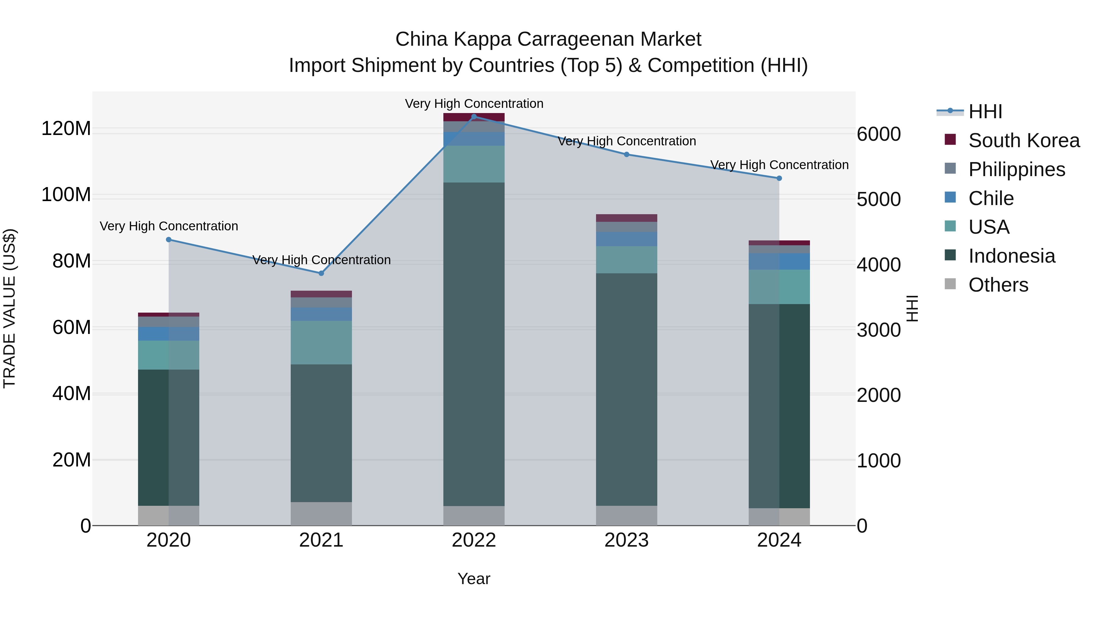 China Kappa Carrageenan Market Top 5 Importing Countries and Market Competition (HHI) Analysis