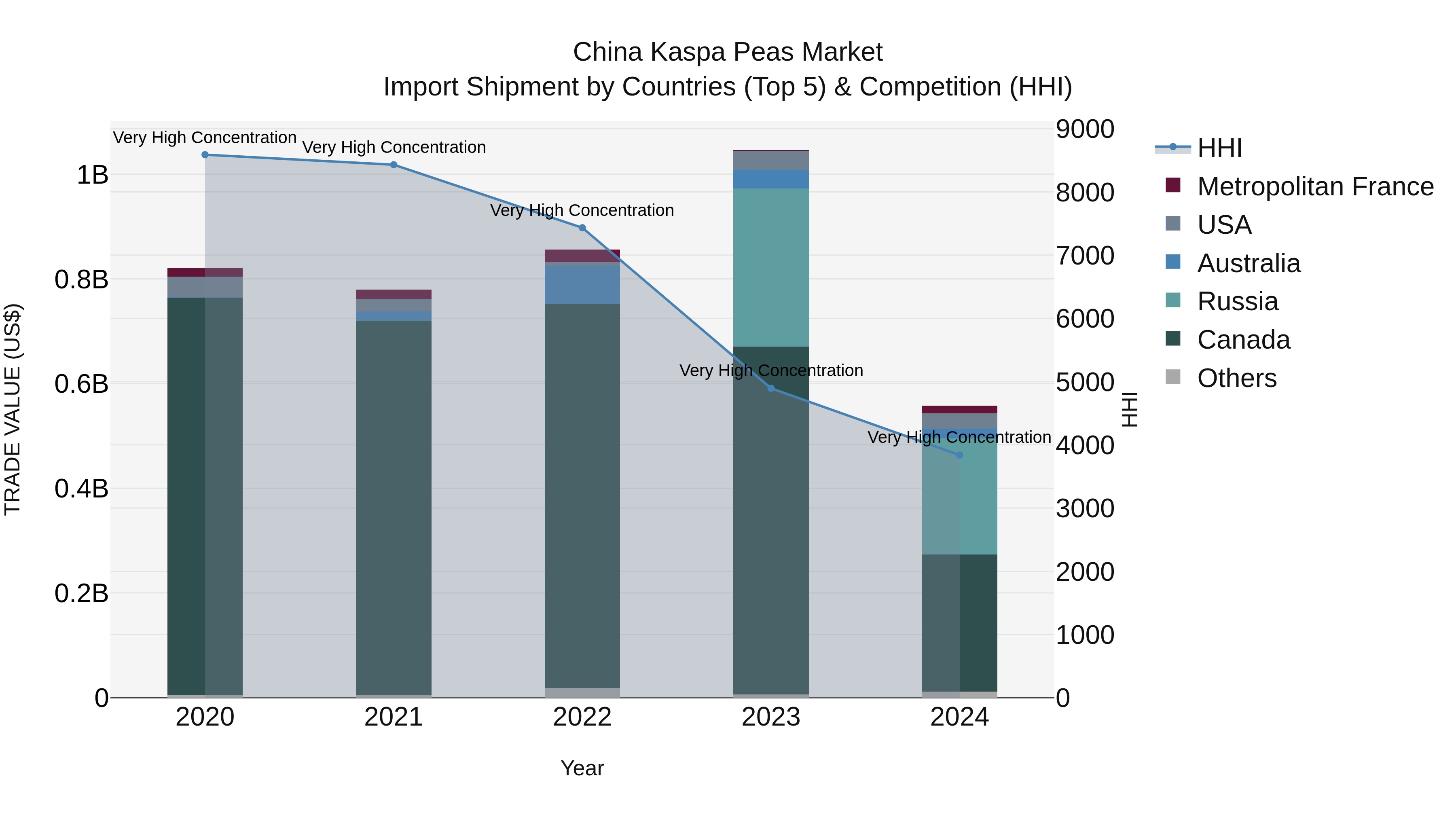 China Kaspa Peas Market Top 5 Importing Countries and Market Competition (HHI) Analysis