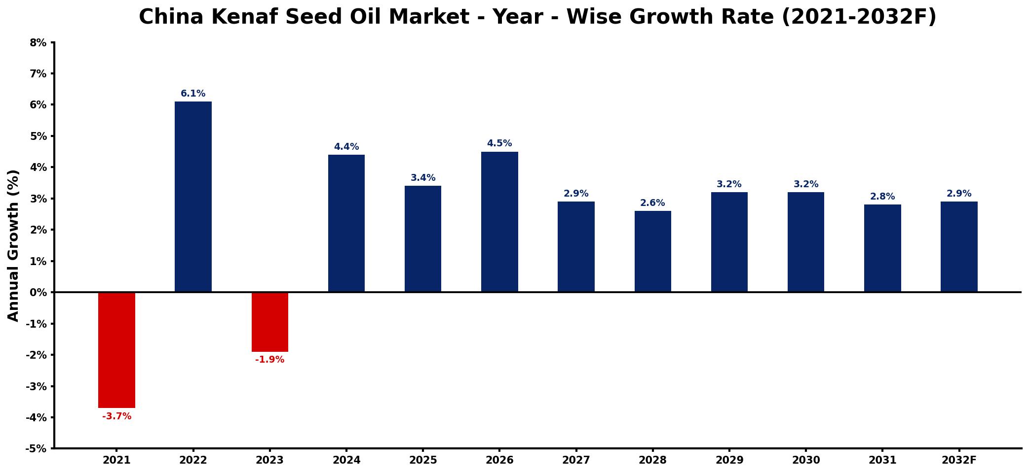 China Kenaf Seed Oil Market Year-wise Growth Rate and Key Drivers