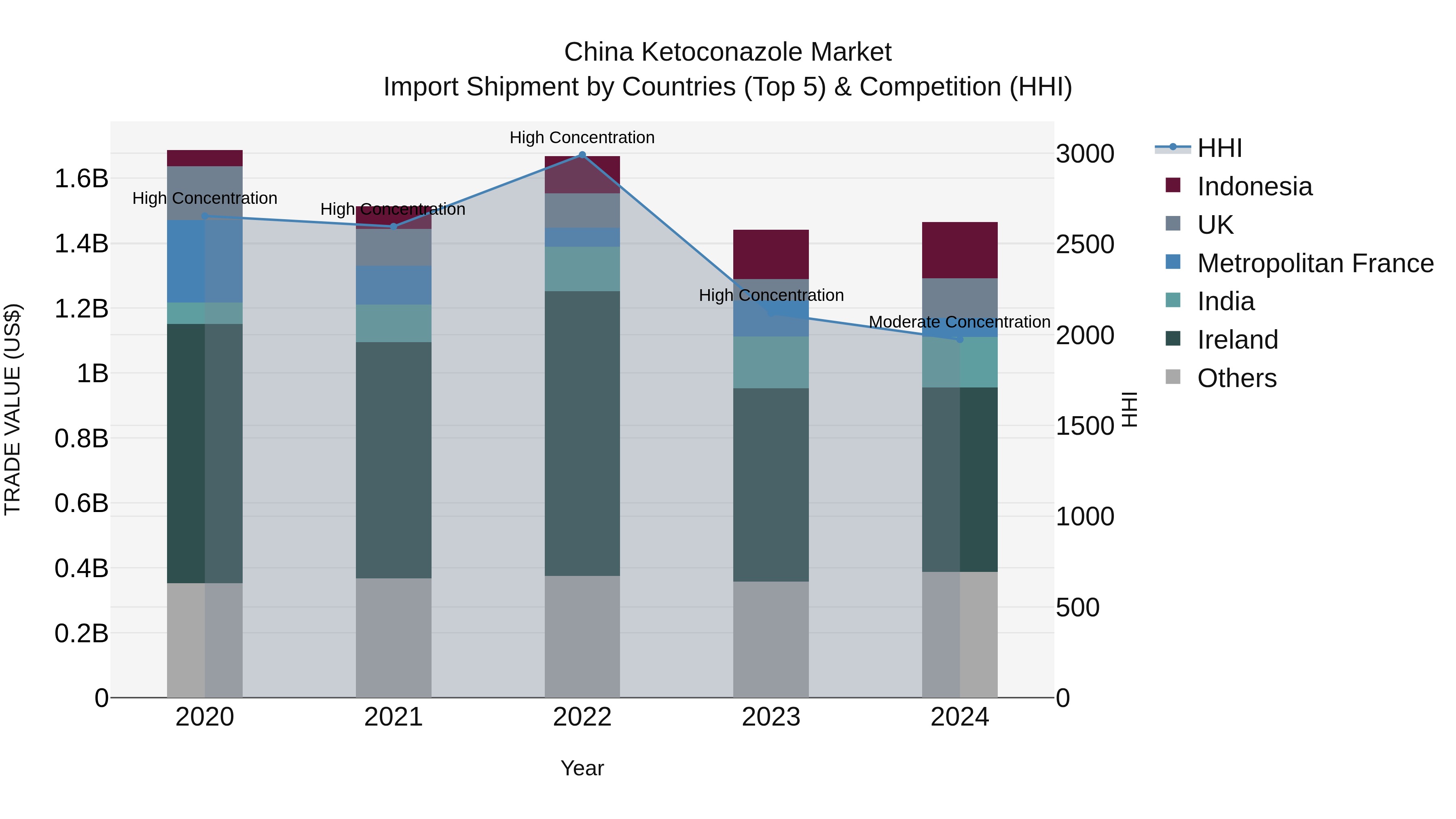 China Ketoconazole Market Top 5 Importing Countries and Market Competition (HHI) Analysis