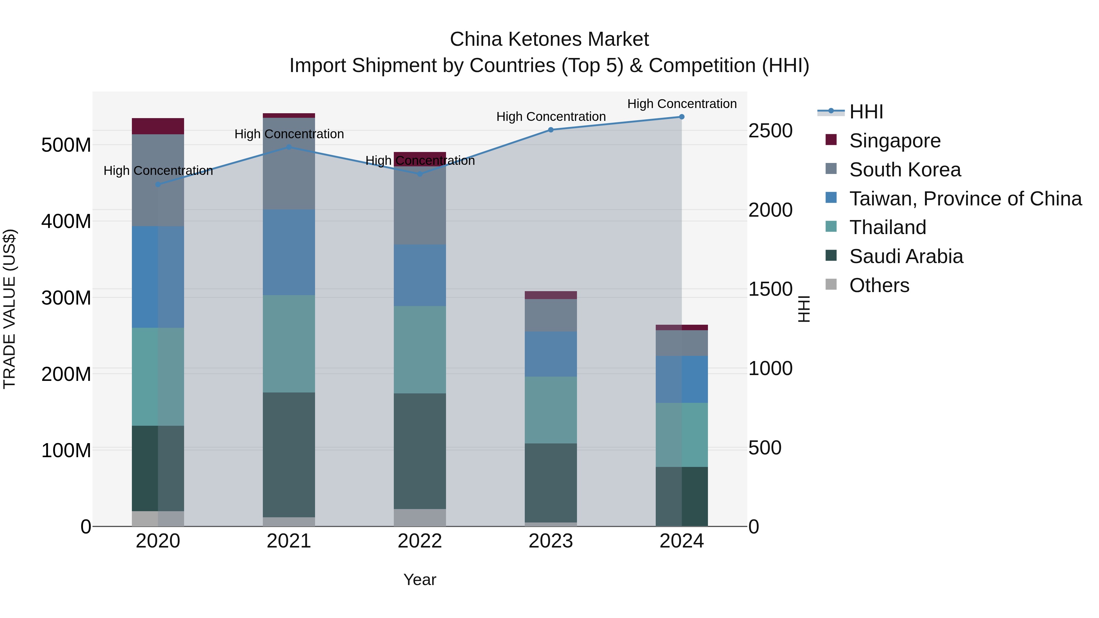 China Ketones Market Top 5 Importing Countries and Market Competition (HHI) Analysis