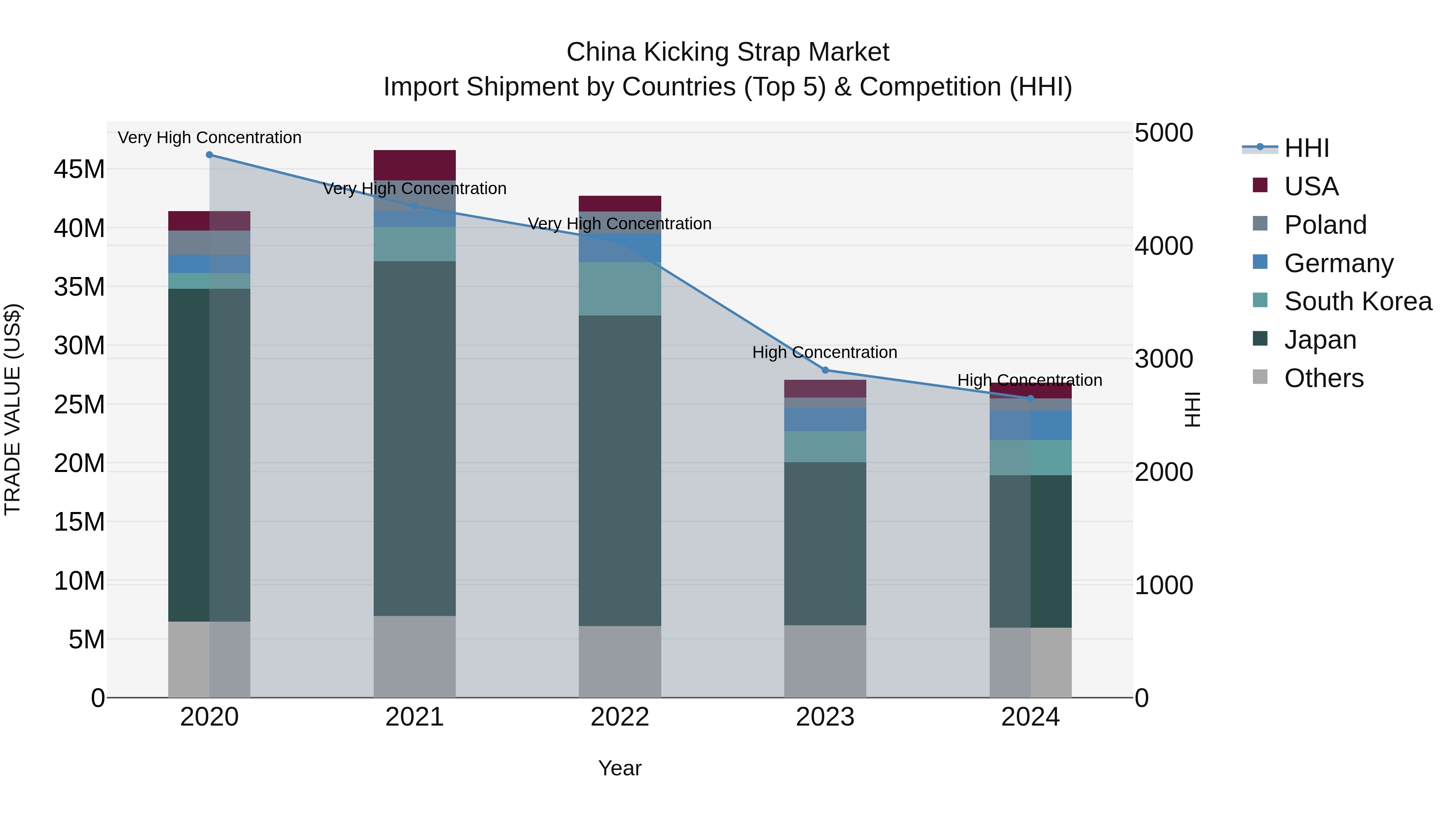 China Kicking Strap Market Top 5 Importing Countries and Market Competition (HHI) Analysis