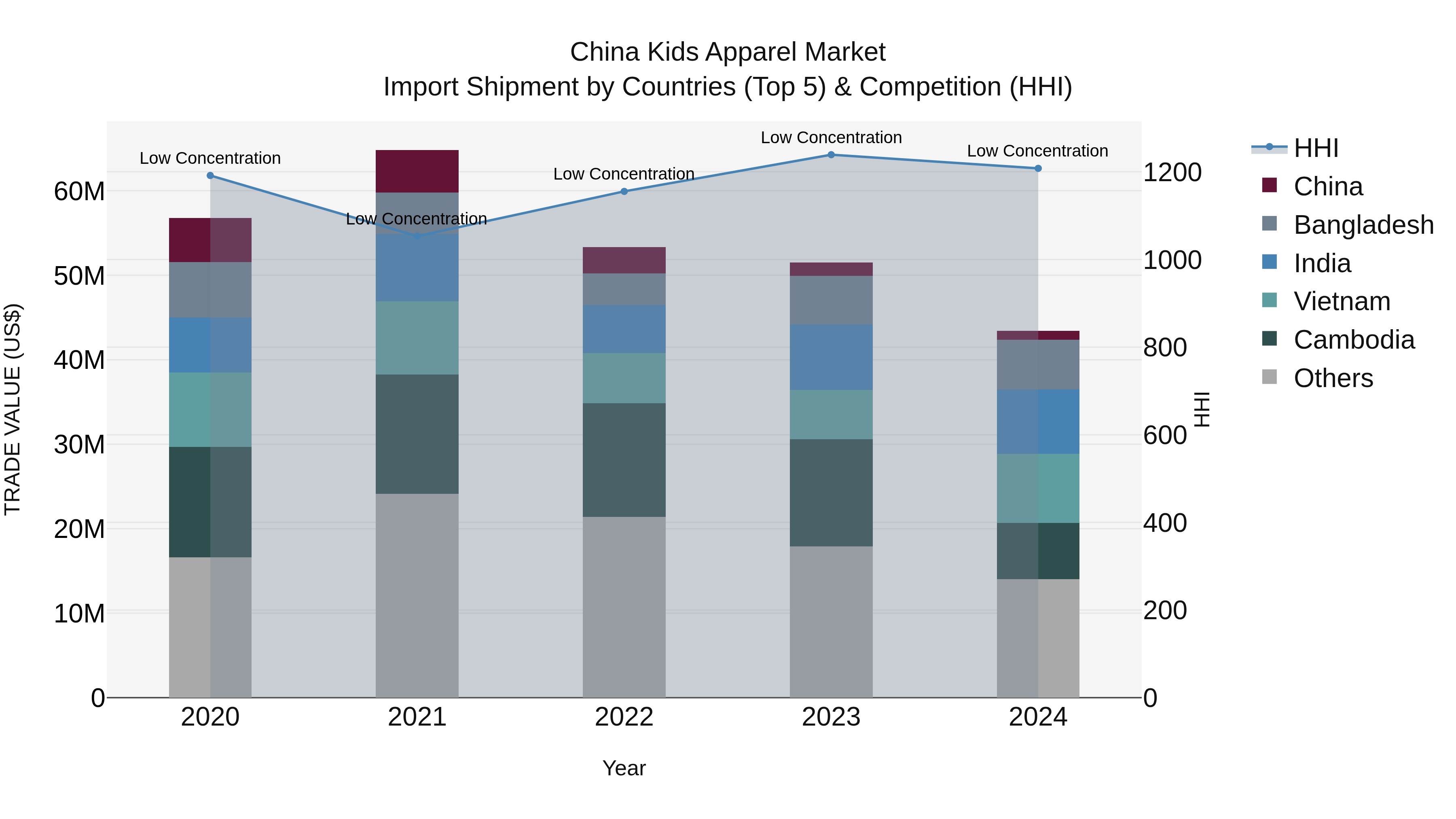 China Kids Apparel Market Top 5 Importing Countries and Market Competition (HHI) Analysis