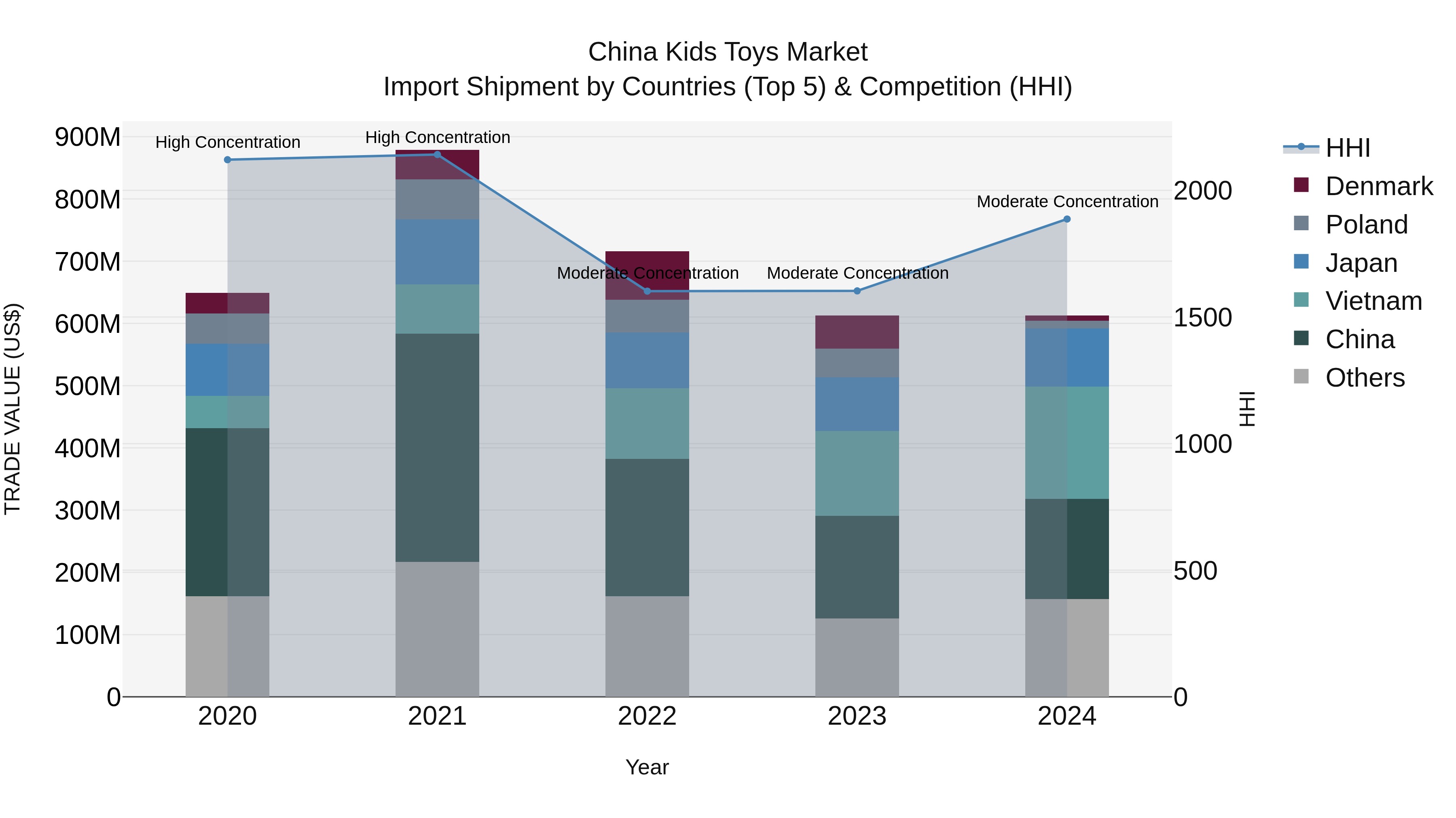China Kids Toys Market Top 5 Importing Countries and Market Competition (HHI) Analysis