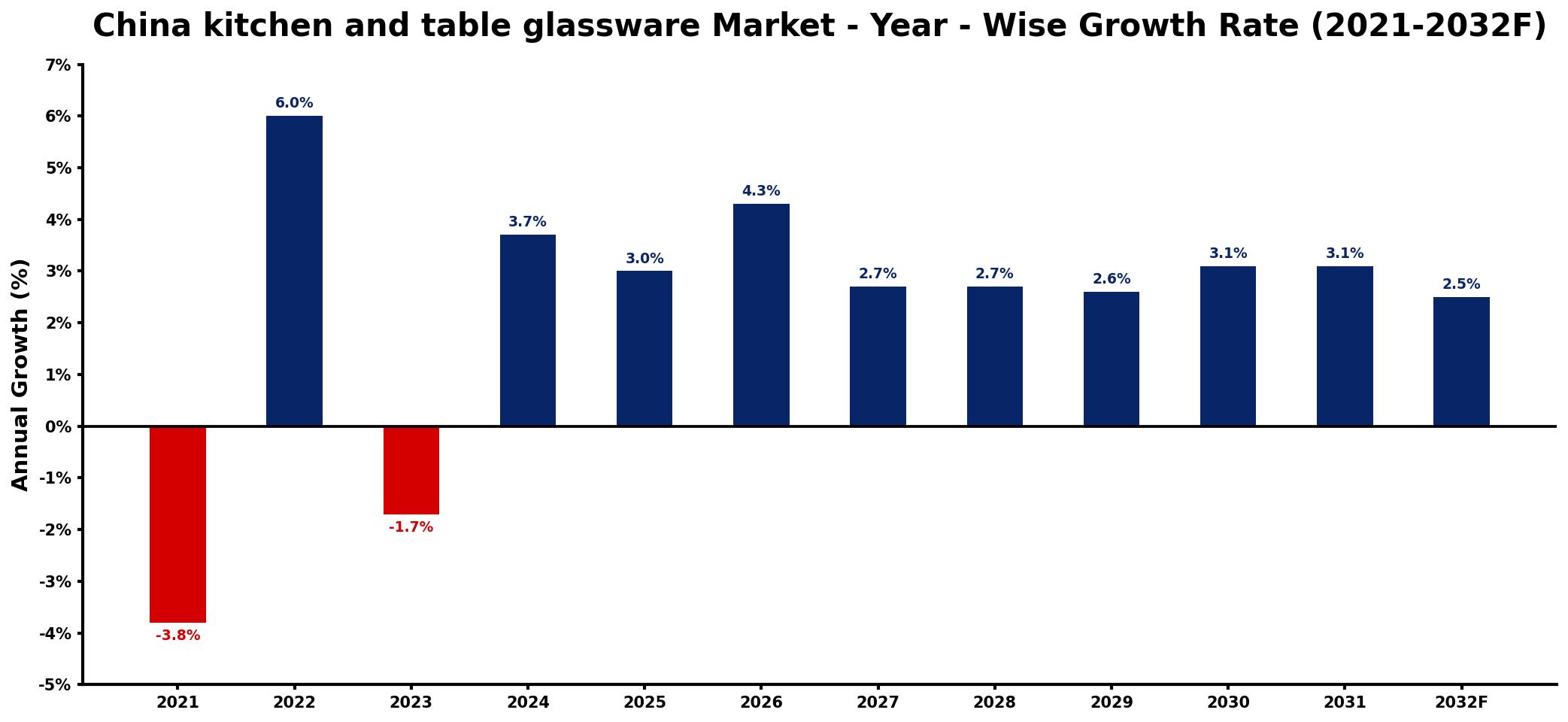 China kitchen and table glassware Market Year-wise Growth Rate and Key Drivers