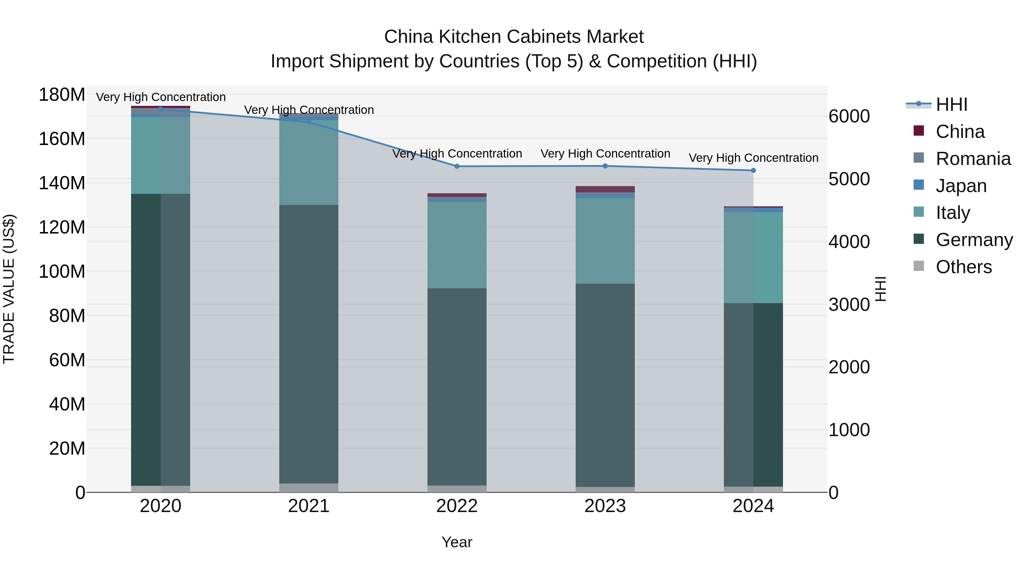 China Kitchen Cabinets Market Top 5 Importing Countries and Market Competition (HHI) Analysis