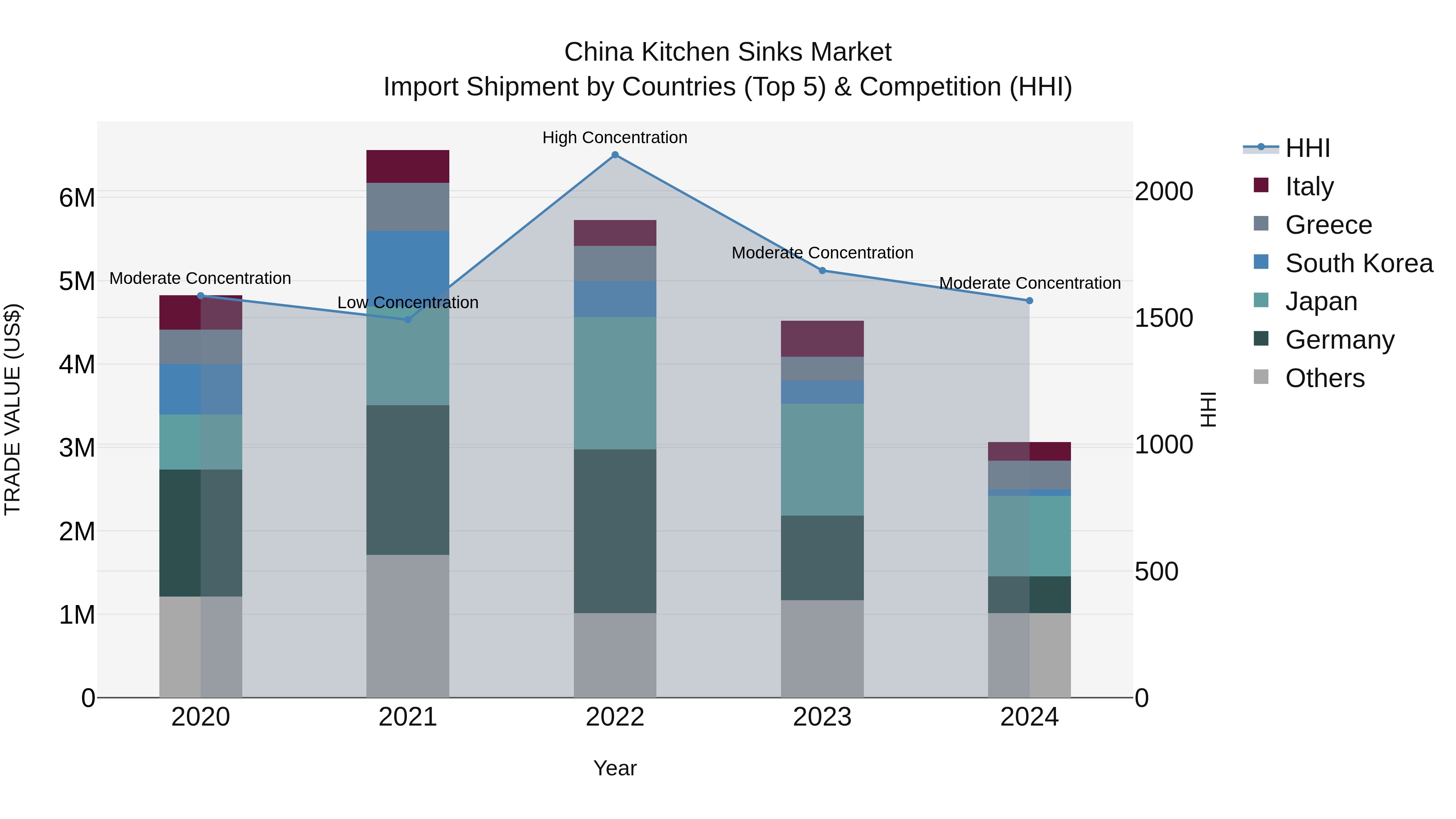 China Kitchen Sinks Market Top 5 Importing Countries and Market Competition (HHI) Analysis