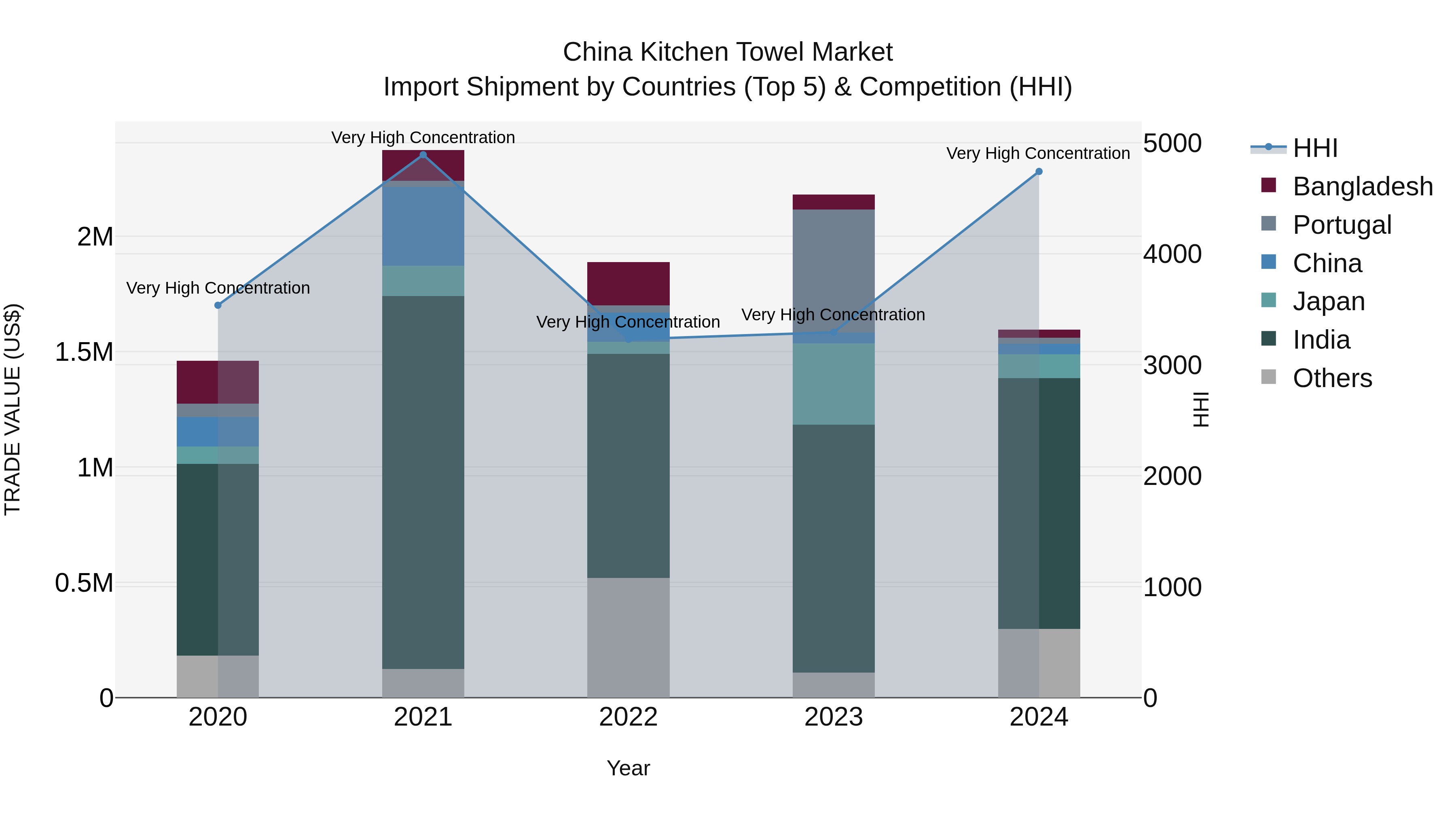 China Kitchen Towel Market Top 5 Importing Countries and Market Competition (HHI) Analysis