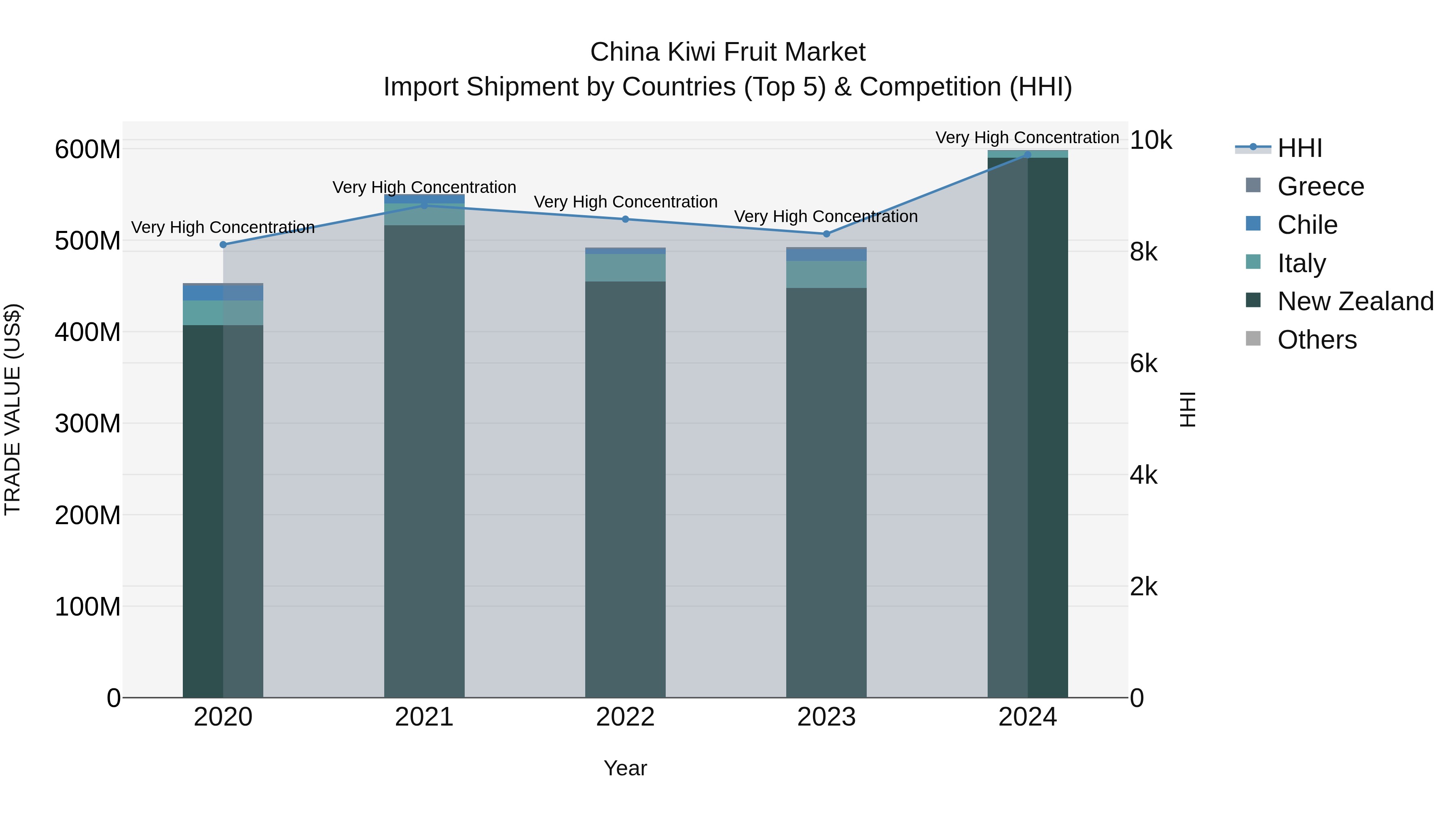 China Kiwi Fruit Market Top 5 Importing Countries and Market Competition (HHI) Analysis