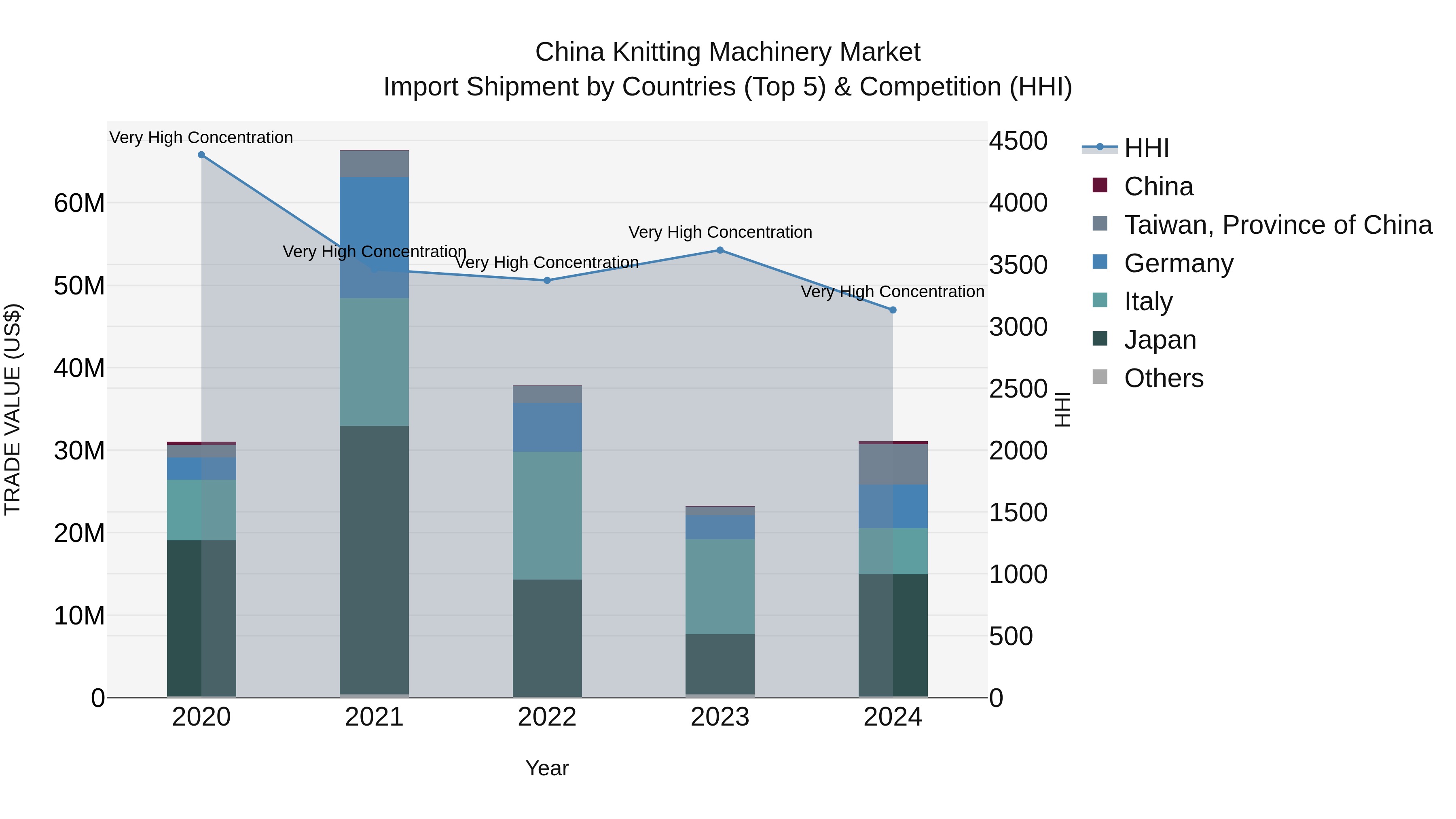 China Knitting Machinery Market Top 5 Importing Countries and Market Competition (HHI) Analysis