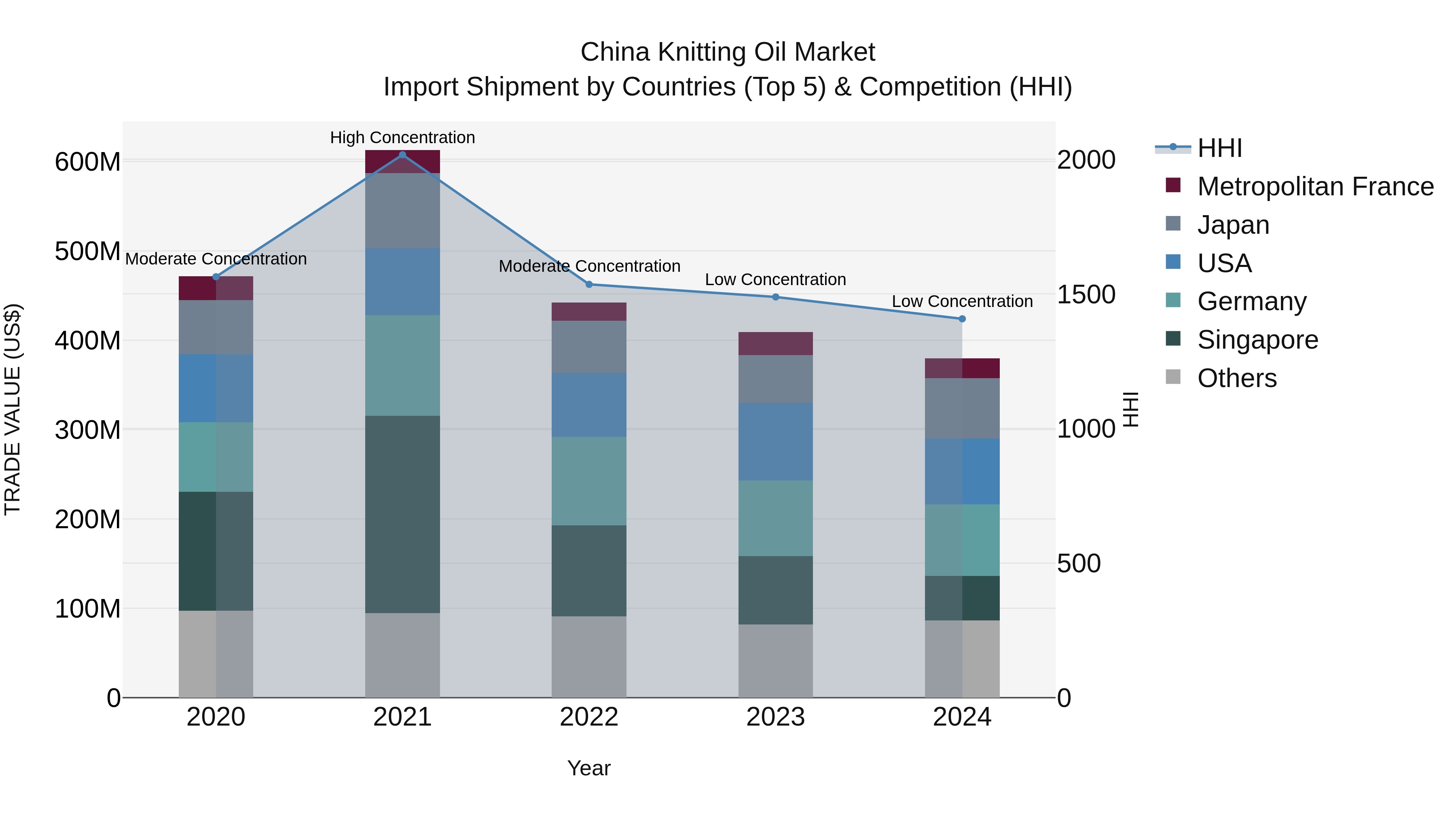 China Knitting Oil Market Top 5 Importing Countries and Market Competition (HHI) Analysis